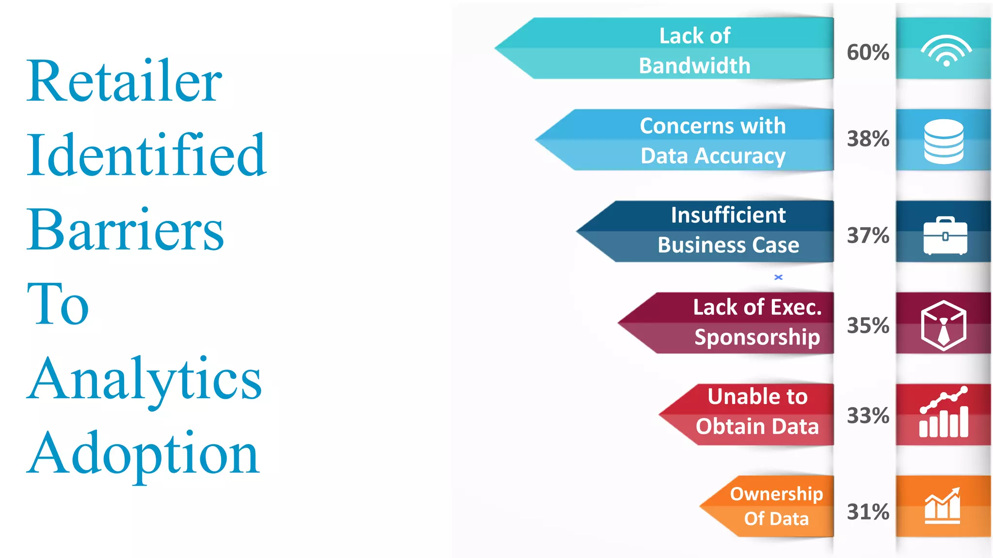 Retailer
Identified
Barriers
To
Analytics
Adoption
60%
37%
38%
35%
33%
31%
Lack	of
Bandwidth
Concerns	with
Data	Accuracy
Insufficient
Business	Case
Lack	of	Exec.
Sponsorship
Unable	to	
Obtain	Data
Ownership
Of	Data
 
