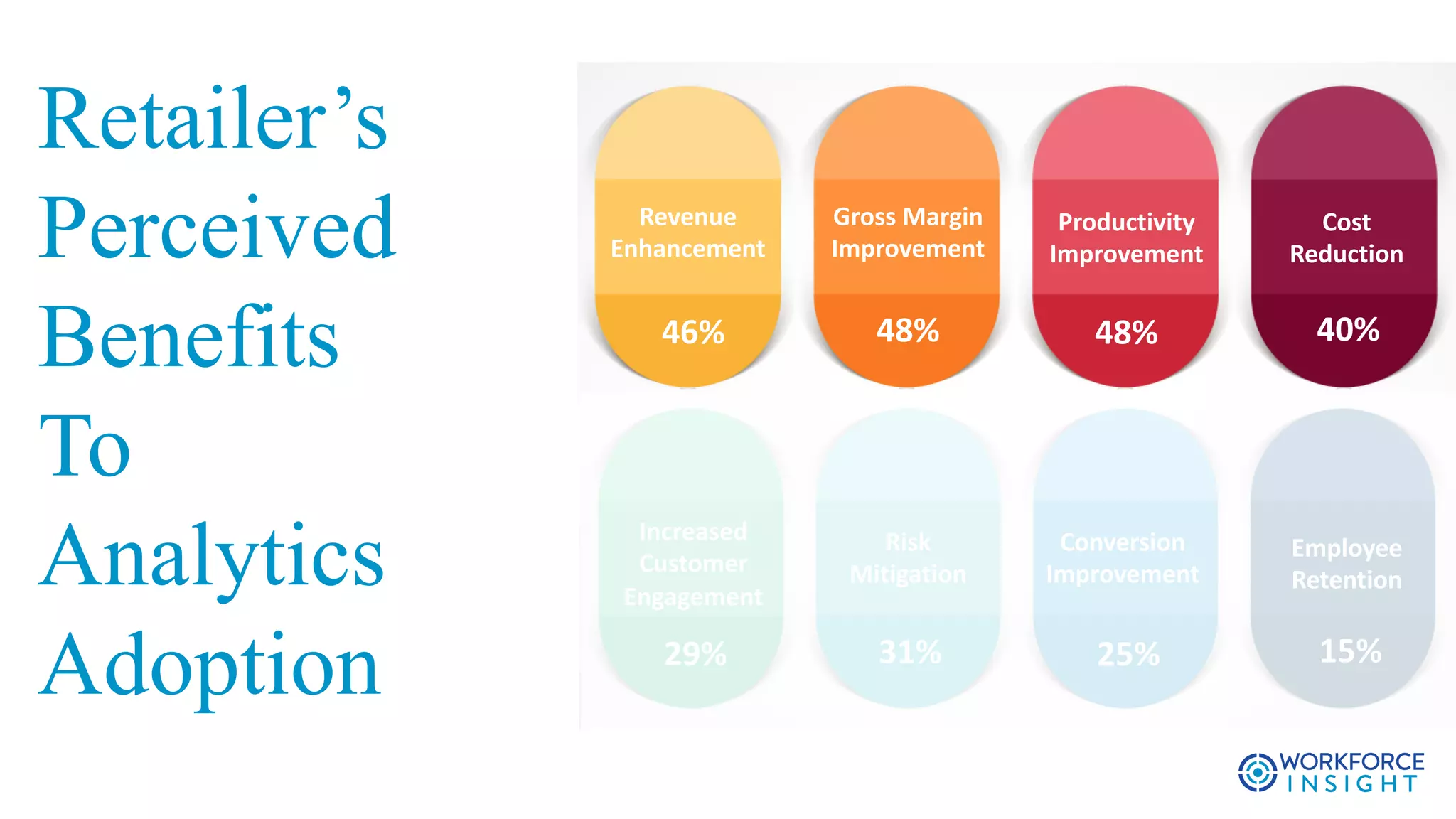 Retailer’s
Perceived
Benefits
To
Analytics
Adoption
Revenue
Enhancement
Gross	Margin
Improvement
Cost
Reduction
Productivity
Improvement
Increased	
Customer	
Engagement
Risk	
Mitigation
Conversion	
Improvement
Employee
Retention
46% 48% 48% 40%
29% 31% 25% 15%
 