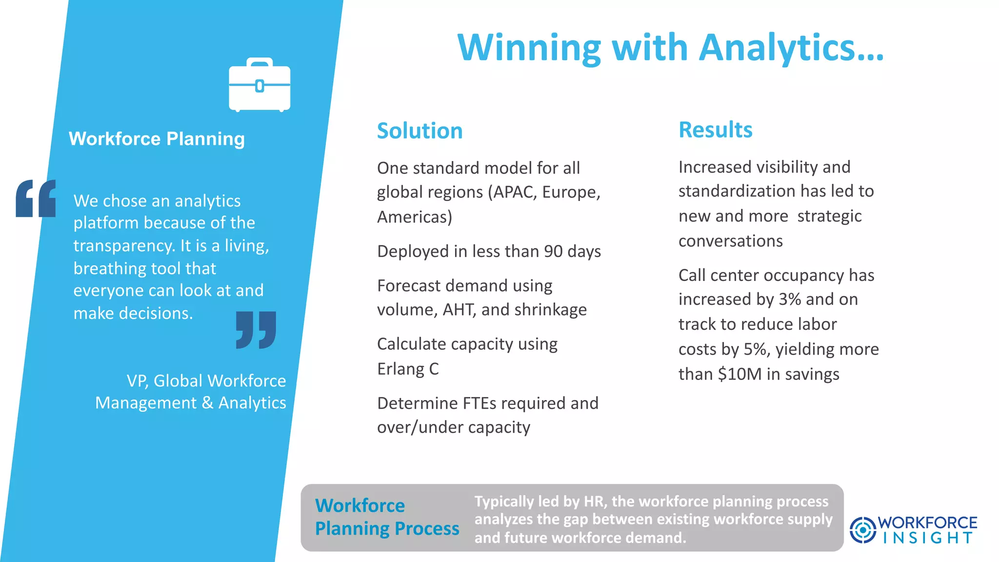 “
Solution
One	standard	model	for	all	
global	regions	(APAC,	Europe,	
Americas)
Deployed	in	less	than	90	days
Forecast	demand	using	
volume,	AHT,	and	shrinkage
Calculate	capacity	using	
Erlang C
Determine	FTEs	required	and	
over/under	capacity
Results
Increased	visibility	and	
standardization	has	led	to	
new	and	more		strategic	
conversations
Call	center	occupancy	has	
increased	by	3%	and	on	
track	to	reduce	labor	
costs	by	5%,	yielding	more	
than	$10M	in	savings
We	chose	an	analytics	
platform	because	of	the	
transparency.	It	is	a	living,	
breathing	tool	that	
everyone	can	look	at	and	
make	decisions.	
VP,	Global	Workforce	
Management	&	Analytics
Workforce Planning
“
Winning	with	Analytics…
Workforce	
Planning	Process
Typically	led	by	HR,	the	workforce	planning	process	
analyzes	the	gap	between	existing	workforce	supply	
and	future	workforce	demand.	
 
