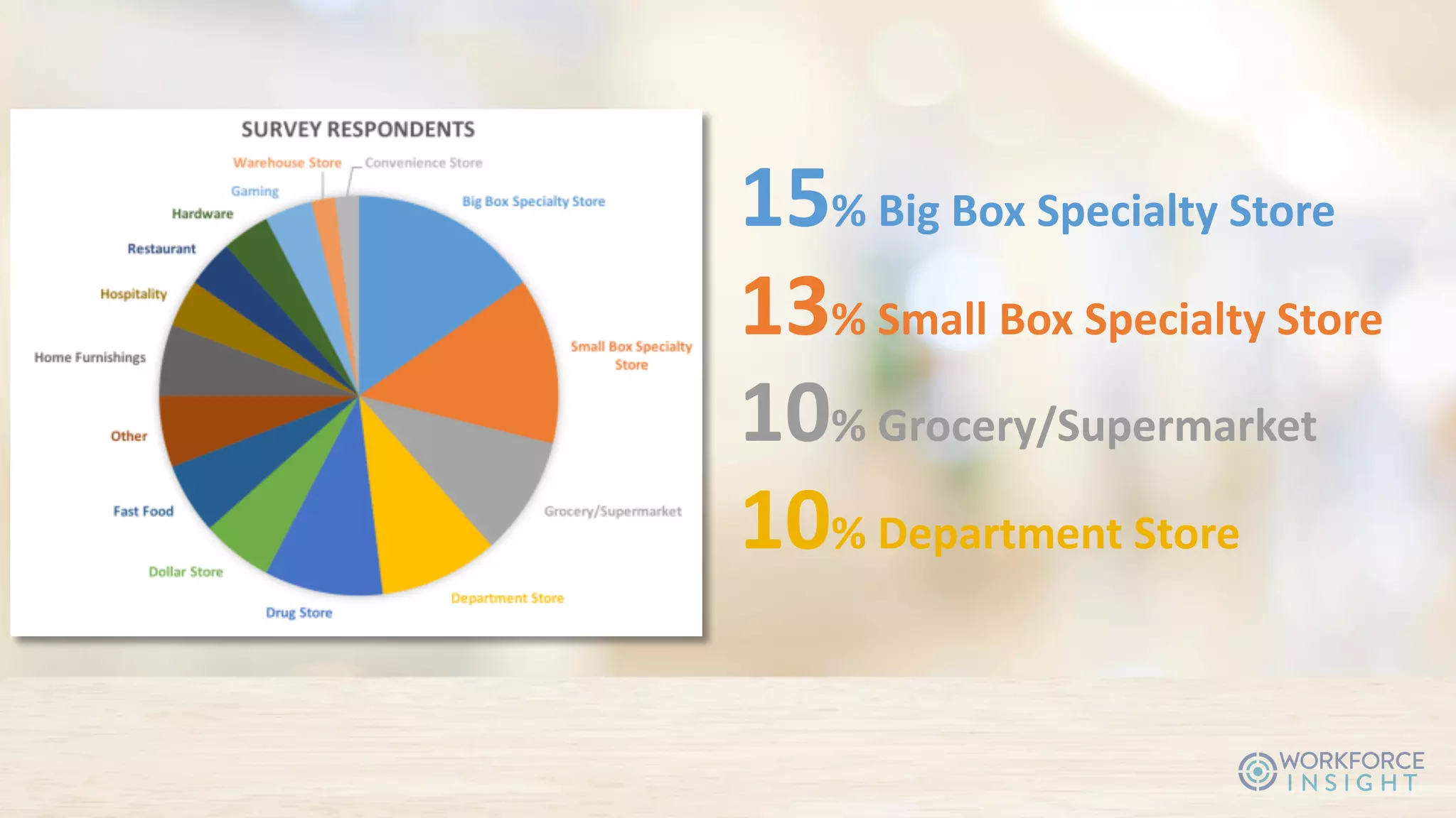 13%	Small	Box	Specialty	Store
15%	Big	Box	Specialty	Store
10%	Grocery/Supermarket
10%	Department	Store
 
