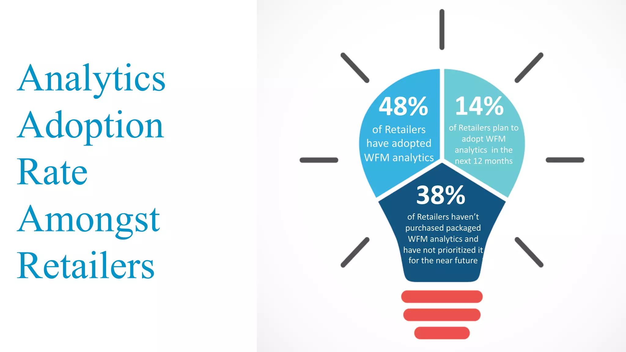 48%
38%
14%
of	Retailers	
have	adopted	
WFM	analytics	
of	Retailers	haven’t	
purchased	packaged	
WFM	analytics	and	
have	not	prioritized	it	
for	the	near	future
of	Retailers	plan	to	
adopt	WFM	
analytics		in	the	
next	12	months
Analytics
Adoption
Rate
Amongst
Retailers
 