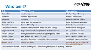 Who am I?
Role Areas of Focus Organisation
Student Nurse Adult nursing Dudley School of Nursing
Staff Nurse Diabetes Medical Ward Russell’s Hall Hospital
Staff Nurse Adult ITU Brompton Hospital, London
Senior Staff Nurse Renal Ward and Dialysis Unit Royal Sussex County Hospital
Branch Director Nursing & Care Agency British Nursing Association
Transplant Coordinator Donation & transplantation (heart, lung, liver, kidney) UHB Hospitals Birmingham
Programme Lead Organ Donation and Transplantation: Public Awareness WM Specialised Services
Network Manager Kidney transplantation, Dialysis, Supporting Young Adults WM Specialised Services
National Director NHS Kidney Care & NHS Liver Care NHS Diabetes & Kidney Care
Programme Lead Long Term Conditions & Year of Care Commissioning Sustainable Improvement Team
Student Nurse Return to Practice Birmingham City University &
Russells Hall Hospital
Transformation Associate Nursing Now England & Transforming Perceptions of Midwifery Horizons
 