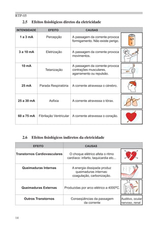 RTP-05
14
2.5 Efeitos ﬁsiológicos diretos da eletricidade
INTENSIDADE EFEITO CAUSAS
1 a 3 mA Percepção A passagem da corrente provoca
formigamento. Não existe perigo.
3 a 10 mA Eletrização A passagem da corrente provoca
movimentos.
10 mA
Tetanização
A passagem da corrente provoca
contrações musculares,
agarramento ou repulsão.
25 mA Parada Respiratória A corrente atravessa o cérebro.
25 a 30 mA Asﬁxia A corrente atravessa o tórax.
60 a 75 mA Fibrilação Ventricular A corrente atravessa o coração.
2.6 Efeitos ﬁsiológicos indiretos da eletricidade
EFEITO CAUSAS
Transtornos Cardiovasculares O choque elétrico afeta o ritmo
cardíaco: infarto, taquicardia etc...
Queimaduras Internas A energia dissipada produz
queimaduras internas:
coagulação, carbonização.
Queimaduras Externas Produzidas por arco elétrico a 4000ºC.
Outros Transtornos Conseqüências da passagem Auditivo, ocular
da corrente nervoso, renal
 