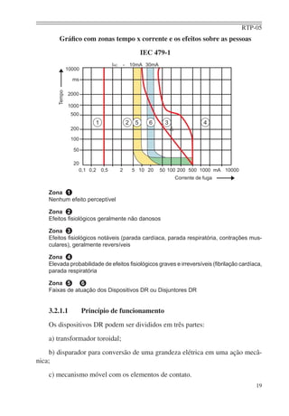 RTP-05
19
Gráﬁco com zonas tempo x corrente e os efeitos sobre as pessoas
IEC 479-1
Zona 1
Nenhum efeito perceptível
Zona 2
Efeitos ﬁsiológicos geralmente não danosos
Zona 3
Efeitos ﬁsiológicos notáveis (parada cardíaca, parada respiratória, contrações mus-
culares), geralmente reversíveis
Zona 4
Elevada probabilidade de efeitos ﬁsiológicos graves e irreversíveis (ﬁbrilação cardíaca,
parada respiratória
Zona 5 6
Faixas de atuação dos Dispositivos DR ou Disjuntores DR
3.2.1.1 Princípio de funcionamento
Os dispositivos DR podem ser divididos em três partes:
a) transformador toroidal;
b) disparador para conversão de uma grandeza elétrica em uma ação mecâ-
nica;
c) mecanismo móvel com os elementos de contato.
 