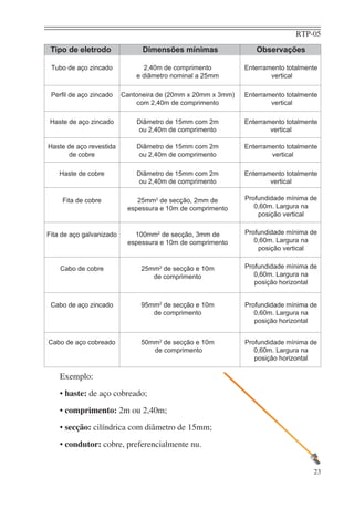 RTP-05
23
Tipo de eletrodo Dimensões mínimas Observações
Tubo de aço zincado 2,40m de comprimento Enterramento totalmente
e diâmetro nominal a 25mm vertical
Perﬁl de aço zincado Cantoneira de (20mm x 20mm x 3mm) Enterramento totalmente
com 2,40m de comprimento vertical
Haste de aço zincado Diâmetro de 15mm com 2m Enterramento totalmente
ou 2,40m de comprimento vertical
Haste de aço revestida Diâmetro de 15mm com 2m Enterramento totalmente
de cobre ou 2,40m de comprimento vertical
Haste de cobre Diâmetro de 15mm com 2m Enterramento totalmente
ou 2,40m de comprimento vertical
Fita de cobre 25mm2
de secção, 2mm de Profundidade mínima de
espessura e 10m de comprimento 0,60m. Largura na
posição vertical
Fita de aço galvanizado 100mm2
de secção, 3mm de Profundidade mínima de
espessura e 10m de comprimento 0,60m. Largura na
posição vertical
Cabo de cobre 25mm2
de secção e 10m Profundidade mínima de
de comprimento 0,60m. Largura na
posição horizontal
Cabo de aço zincado 95mm2
de secção e 10m Profundidade mínima de
de comprimento 0,60m. Largura na
posição horizontal
Cabo de aço cobreado 50mm2
de secção e 10m Profundidade mínima de
de comprimento 0,60m. Largura na
posição horizontal
Exemplo:
• haste: de aço cobreado;
• comprimento: 2m ou 2,40m;
• secção: cilíndrica com diâmetro de 15mm;
• condutor: cobre, preferencialmente nu.
 
