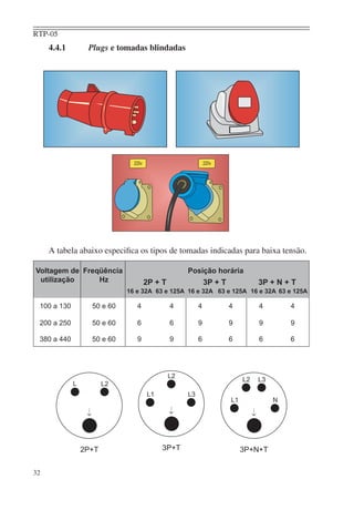 RTP-05
32
4.4.1 Plugs e tomadas blindadas
A tabela abaixo especiﬁca os tipos de tomadas indicadas para baixa tensão.
Voltagem de Freqüência Posição horária
utilização Hz 2P + T 3P + T 3P + N + T
16 e 32A 63 e 125A 16 e 32A 63 e 125A 16 e 32A 63 e 125A
100 a 130 50 e 60 4 4 4 4 4 4
200 a 250 50 e 60 6 6 9 9 9 9
380 a 440 50 e 60 9 9 6 6 6 6
 
