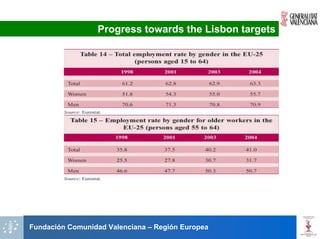 Progress towards the Lisbon targets




Fundación Comunidad Valenciana – Región Europea
 