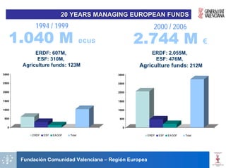 20 YEARS MANAGING EUROPEAN FUNDS
            1994 / 1999                                     2000 / 2006
   1.040 M                              ecus          2.744 M                         €
            ERDF: 607M,                                   ERDF: 2.055M,
             ESF: 310M,                                     ESF: 476M,
       Agriculture funds: 123M                        Agriculture funds: 212M
3000                                           3000


2500                                           2500


2000                                           2000


1500                                           1500


1000                                           1000


 500                                            500


   0                                              0

           ERDF   ESF   EAGGF   Total                    ERDF   ESF   EAGGF   Total




       Fundación Comunidad Valenciana – Región Europea
 