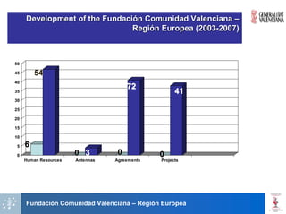 Development of the Fundación Comunidad Valenciana –
                               Región Europea (2003-2007)



50

45       54
40
                                       72
35                                                   41
30

25

20

15

10

 5   6
 0                     0 3         0           0
     Human Resources   Antennas   Agreements   Projects




     Fundación Comunidad Valenciana – Región Europea
 