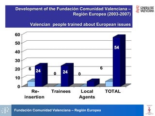 Development of the Fundación Comunidad Valenciana –
                          Región Europea (2003-2007)

        Valencian people trained about European issues

60
50
                                                    54
40

30
20     6                                      6
           24             24
                     0            0
10
                                      6
 0
        Re-         Trainees        Local         TOTAL
     insertion                     Agents

Fundación Comunidad Valenciana – Región Europea
 
