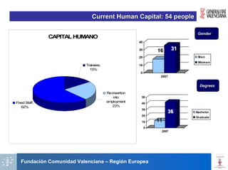 Current Human Capital: 54 people

                                                                             Gender
               CAPITAL HUMANO
                                                      40
                 FCVRE 2006
                                                      30       16      31
                                                      20                     Men
                                                                             Wom en
                           Trainees;                  10
                             15%
                                                      0
                                                                2007


                                                                              Degrees
                                       Re-insertion
                                           into        50
Fixed Staff;                           employment      40
   62%                                    23%
                                                       30
                                                                    36      Bachelor
                                                       20
                                                                            Graduate
                                                       10      11
                                                           0
                                                                2007




   Fundación Comunidad Valenciana – Región Europea
 