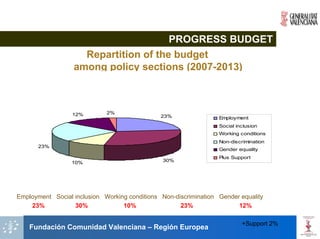 PROGRESS BUDGET
                    Repartition of the budget
                  among policy sections (2007-2013)



                  12%        2%
                                               23%                Employment
                                                                  Social inclusion
                                                                  Working conditions
                                                                  Non-discrimination
       23%
                                                                  Gender equality
                                                                  Plus Support
                  10%                           30%




Employment Social inclusion Working conditions Non-discrimination Gender equality
    23%           30%             10%                23%                12%

                                                                           +Support 2%
    Fundación Comunidad Valenciana – Región Europea
 