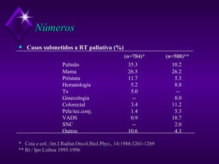 Números Casos submetidos a RT paliativa (%)   (n=784)*  (n=588)**   Pulmão 35.3 10.2 Mama 26.5 26.2 Próstata 11.7   5.3 Hematologia   5.2   8.8 Tx   5.0   -- Ginecologia   --   8.0 Colorectal   3.4 11.2 Pele/tec.conj.   1.4   5.3 VADS   0.9 18.7 SNC   --   2.0 Outros 10.6   4.3 *  Coia e col.; Int.J.Radiat.Oncol.Biol.Phys., 14:1988;1261-1269   ** Rt / Ipo Lisboa 1995-1996 