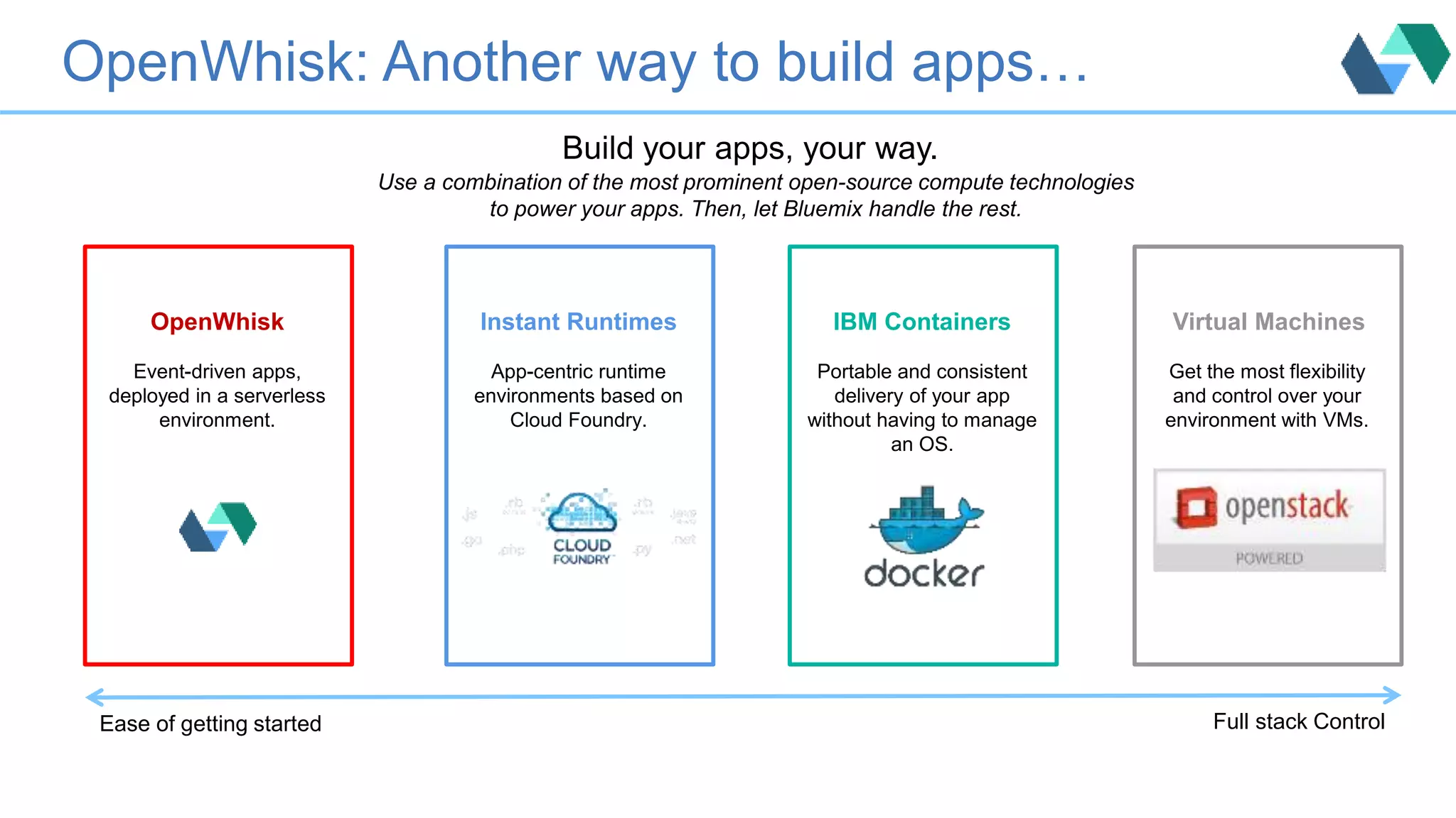 OpenWhisk: Another way to build apps…
Build your apps, your way.
Use a combination of the most prominent open-source compute technologies
to power your apps. Then, let Bluemix handle the rest.
Ease of getting started Full stack Control
OpenWhisk
Event-driven apps,
deployed in a serverless
environment.
Instant Runtimes
App-centric runtime
environments based on
Cloud Foundry.
IBM Containers
Portable and consistent
delivery of your app
without having to manage
an OS.
Virtual Machines
Get the most flexibility
and control over your
environment with VMs.
 