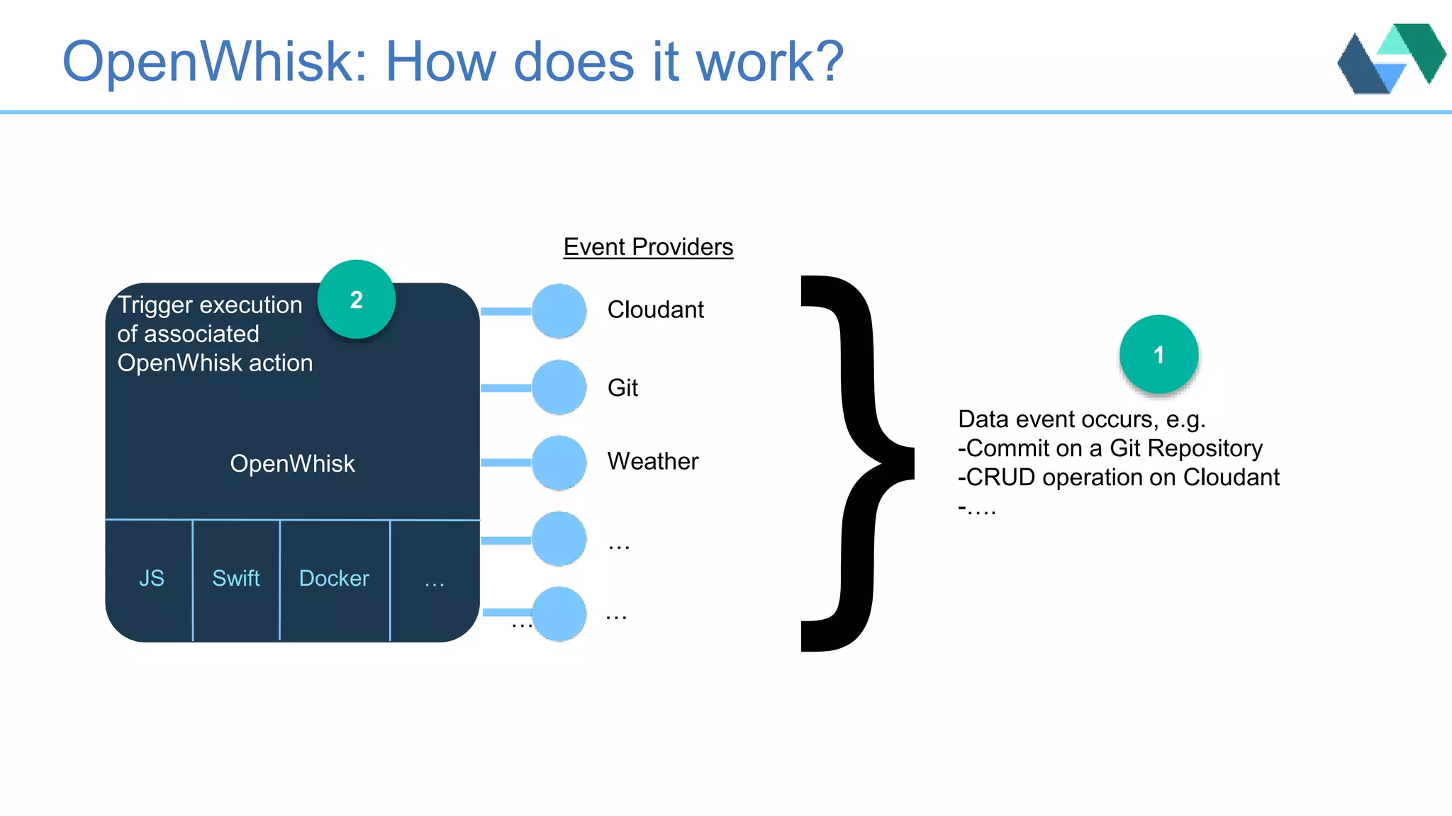 OpenWhisk: How does it work?
}
1
Event Providers
OpenWhisk
Cloudant
Git
Weather
…
…
Data event occurs, e.g.
-Commit on a Git Repository
-CRUD operation on Cloudant
-….
Trigger execution
of associated
OpenWhisk action
2
…
JS Swift Docker …
 