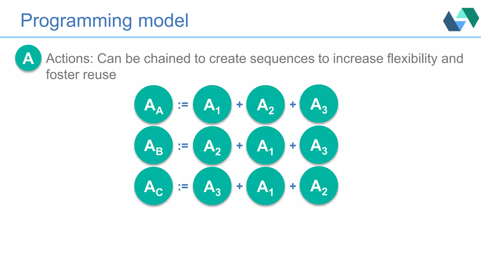 Programming model
Actions: Can be chained to create sequences to increase flexibility and
foster reuse
A
AA
:= A1
+ A2
+ A3
AB := A2
+ A1
+ A3
AC
:= A3
+ A1
+ A2
 