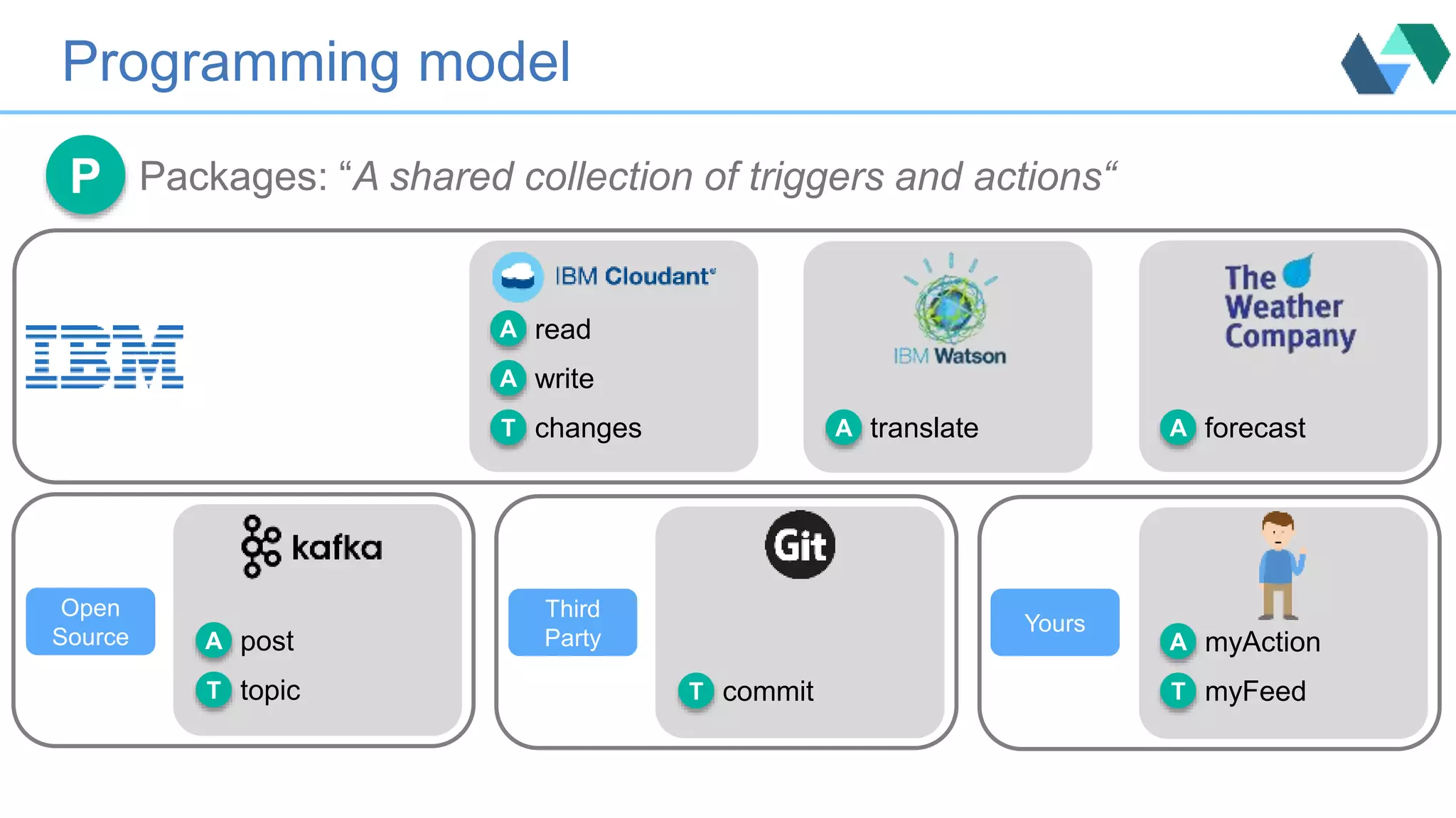 Programming model
Packages: “A shared collection of triggers and actions“P
A
A read
write
T changes A translate A forecast
A post
T topic
Open
Source A myAction
T myFeed
Yours
T commit
Third
Party
 