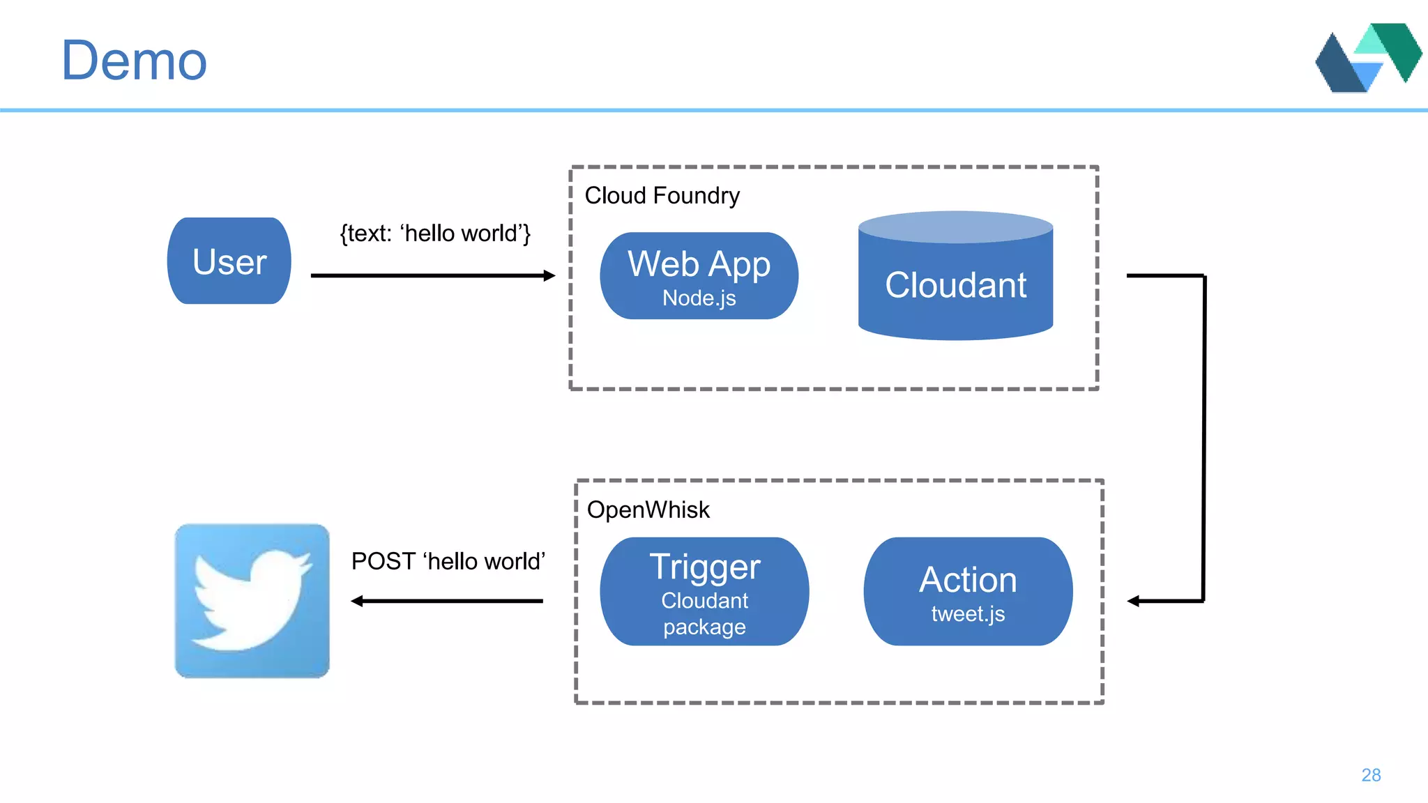 Demo
28
User Web App
Node.js Cloudant
Trigger
Cloudant
package
Action
tweet.js
{text: ‘hello world’}
POST ‘hello world’
Cloud Foundry
OpenWhisk
 
