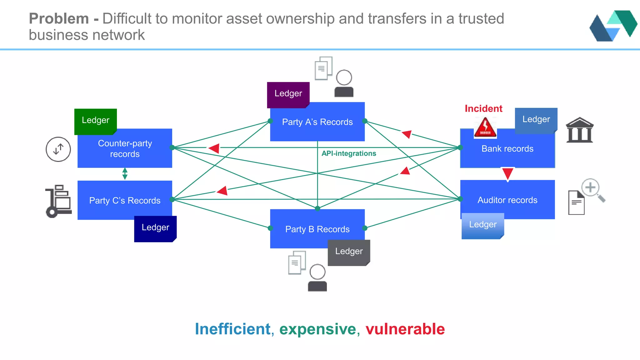 Problem - Difficult to monitor asset ownership and transfers in a trusted 
business network
Counter-party
records
Bank records
Party C’s Records Auditor records
Party B Records
Party A’s Records
API-integrations
Incident
Inefficient, expensive, vulnerable
Ledger
Ledger
Ledger
Ledger
Ledger
Ledger
 