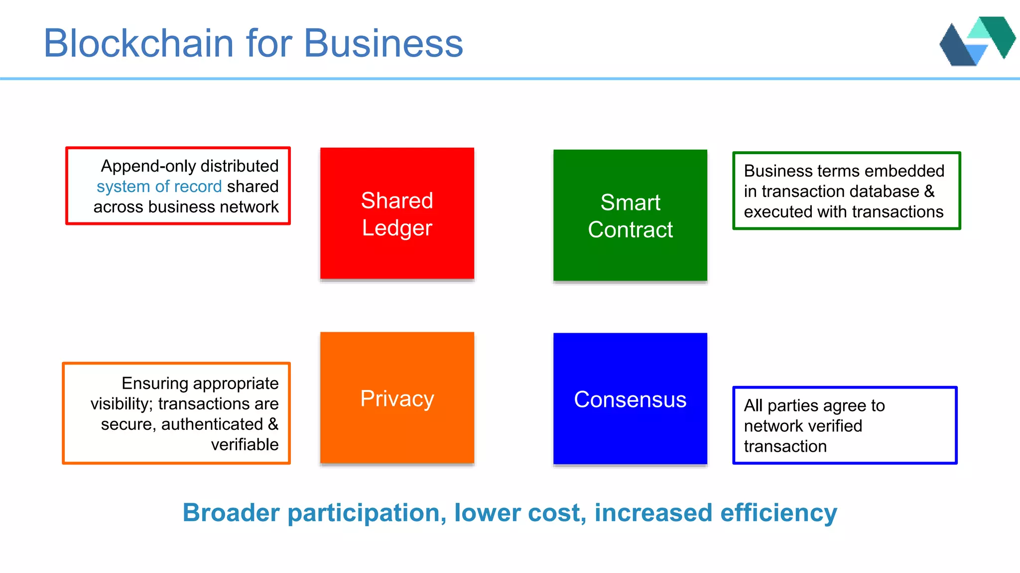 Blockchain for Business
Smart
Contract
Privacy
Shared
Ledger
Consensus
Ensuring appropriate
visibility; transactions are
secure, authenticated &
verifiable
Business terms embedded
in transaction database &
executed with transactions
All parties agree to
network verified
transaction
Append-only distributed
system of record shared
across business network
Broader participation, lower cost, increased efficiency
 