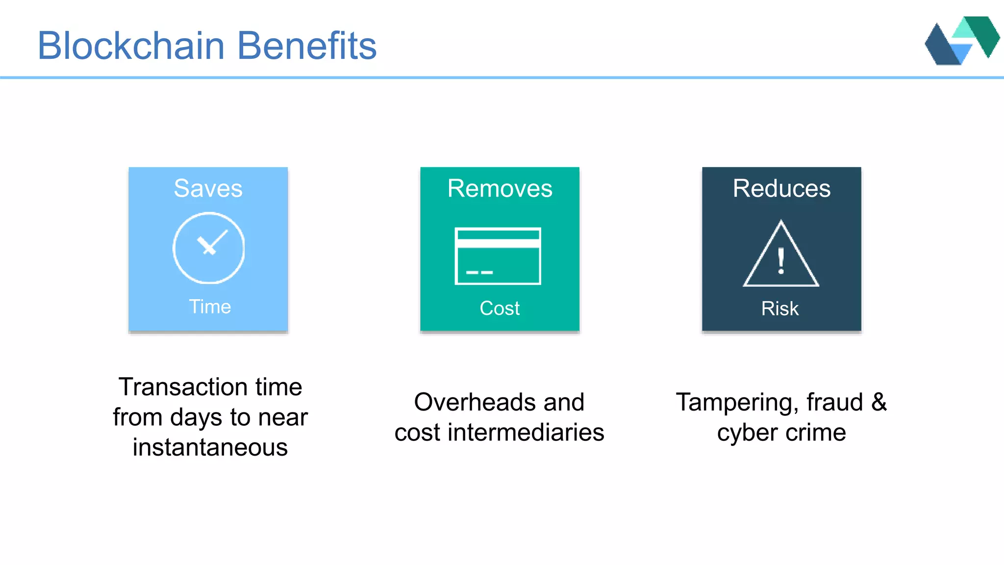 Blockchain Benefits
Saves Removes Reduces
Time Cost Risk
Transaction time
from days to near
instantaneous
Overheads and
cost intermediaries
Tampering, fraud &
cyber crime
 