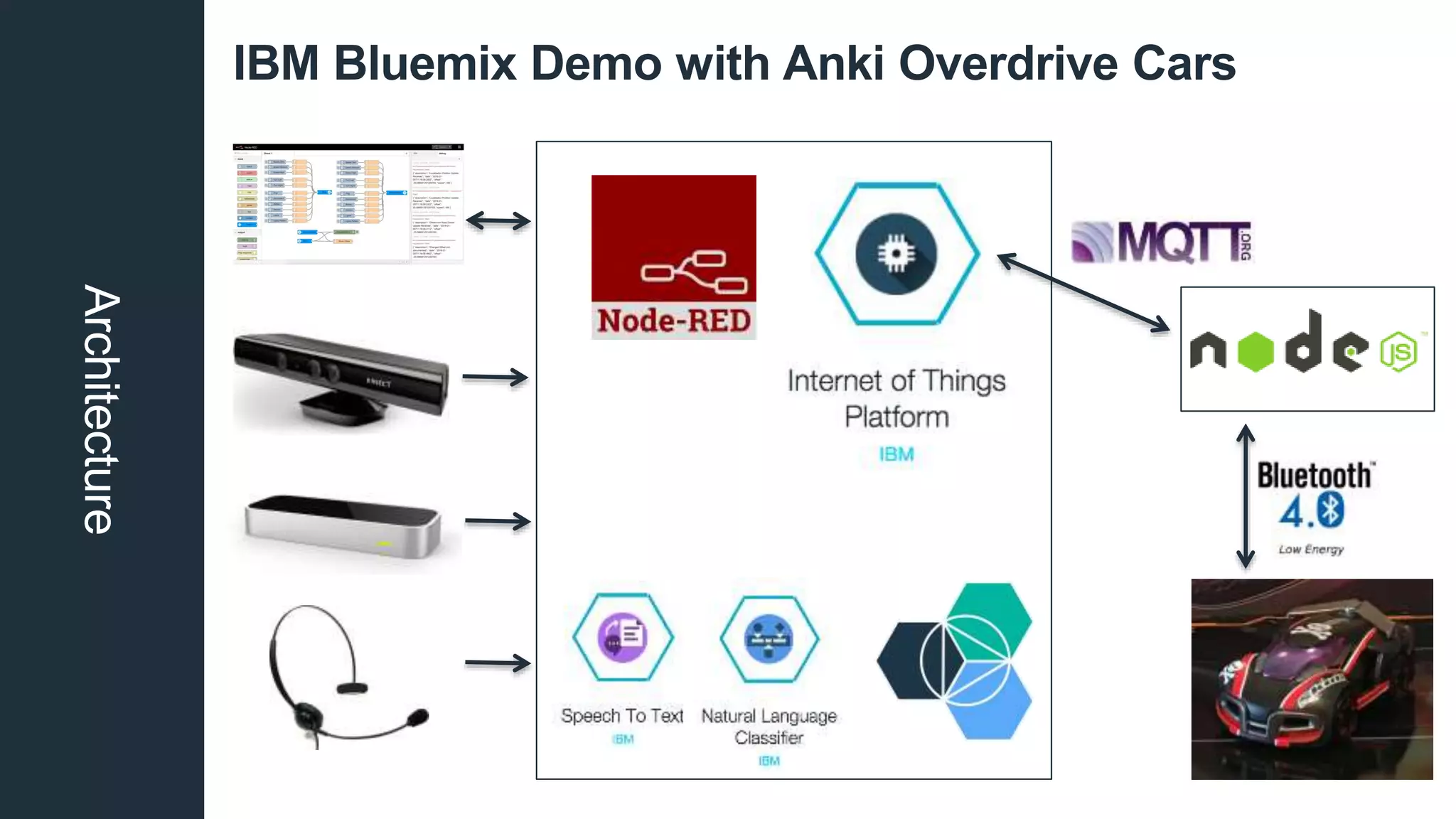 Architecture IBM Bluemix Demo with Anki Overdrive Cars
 