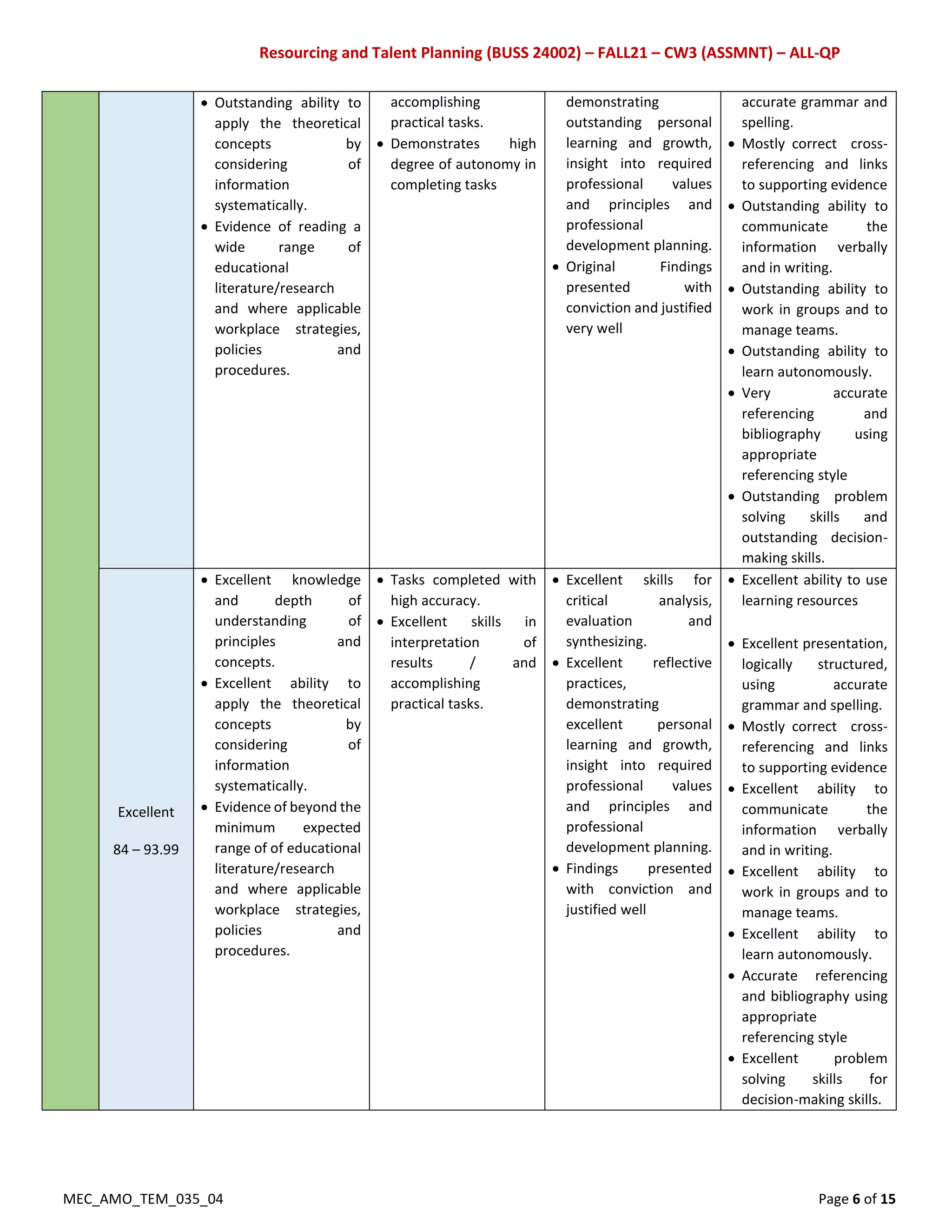 Resourcing and Talent Planning (BUSS 24002) – FALL21 – CW3 (ASSMNT) – ALL-QP
MEC_AMO_TEM_035_04 Page 6 of 15
 Outstanding ability to
apply the theoretical
concepts by
considering of
information
systematically.
 Evidence of reading a
wide range of
educational
literature/research
and where applicable
workplace strategies,
policies and
procedures.
accomplishing
practical tasks.
 Demonstrates high
degree of autonomy in
completing tasks
demonstrating
outstanding personal
learning and growth,
insight into required
professional values
and principles and
professional
development planning.
 Original Findings
presented with
conviction and justified
very well
accurate grammar and
spelling.
 Mostly correct cross-
referencing and links
to supporting evidence
 Outstanding ability to
communicate the
information verbally
and in writing.
 Outstanding ability to
work in groups and to
manage teams.
 Outstanding ability to
learn autonomously.
 Very accurate
referencing and
bibliography using
appropriate
referencing style
 Outstanding problem
solving skills and
outstanding decision-
making skills.
Excellent
84 – 93.99
 Excellent knowledge
and depth of
understanding of
principles and
concepts.
 Excellent ability to
apply the theoretical
concepts by
considering of
information
systematically.
 Evidence of beyond the
minimum expected
range of of educational
literature/research
and where applicable
workplace strategies,
policies and
procedures.
 Tasks completed with
high accuracy.
 Excellent skills in
interpretation of
results / and
accomplishing
practical tasks.
 Excellent skills for
critical analysis,
evaluation and
synthesizing.
 Excellent reflective
practices,
demonstrating
excellent personal
learning and growth,
insight into required
professional values
and principles and
professional
development planning.
 Findings presented
with conviction and
justified well
 Excellent ability to use
learning resources
 Excellent presentation,
logically structured,
using accurate
grammar and spelling.
 Mostly correct cross-
referencing and links
to supporting evidence
 Excellent ability to
communicate the
information verbally
and in writing.
 Excellent ability to
work in groups and to
manage teams.
 Excellent ability to
learn autonomously.
 Accurate referencing
and bibliography using
appropriate
referencing style
 Excellent problem
solving skills for
decision-making skills.
 