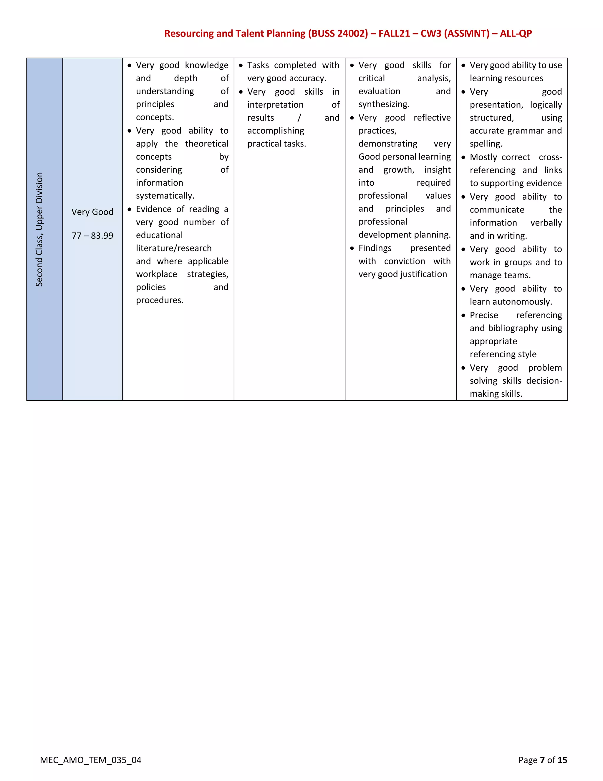 Resourcing and Talent Planning (BUSS 24002) – FALL21 – CW3 (ASSMNT) – ALL-QP
MEC_AMO_TEM_035_04 Page 7 of 15
Second
Class,
Upper
Division
Very Good
77 – 83.99
 Very good knowledge
and depth of
understanding of
principles and
concepts.
 Very good ability to
apply the theoretical
concepts by
considering of
information
systematically.
 Evidence of reading a
very good number of
educational
literature/research
and where applicable
workplace strategies,
policies and
procedures.
 Tasks completed with
very good accuracy.
 Very good skills in
interpretation of
results / and
accomplishing
practical tasks.
 Very good skills for
critical analysis,
evaluation and
synthesizing.
 Very good reflective
practices,
demonstrating very
Good personal learning
and growth, insight
into required
professional values
and principles and
professional
development planning.
 Findings presented
with conviction with
very good justification
 Very good ability to use
learning resources
 Very good
presentation, logically
structured, using
accurate grammar and
spelling.
 Mostly correct cross-
referencing and links
to supporting evidence
 Very good ability to
communicate the
information verbally
and in writing.
 Very good ability to
work in groups and to
manage teams.
 Very good ability to
learn autonomously.
 Precise referencing
and bibliography using
appropriate
referencing style
 Very good problem
solving skills decision-
making skills.
 