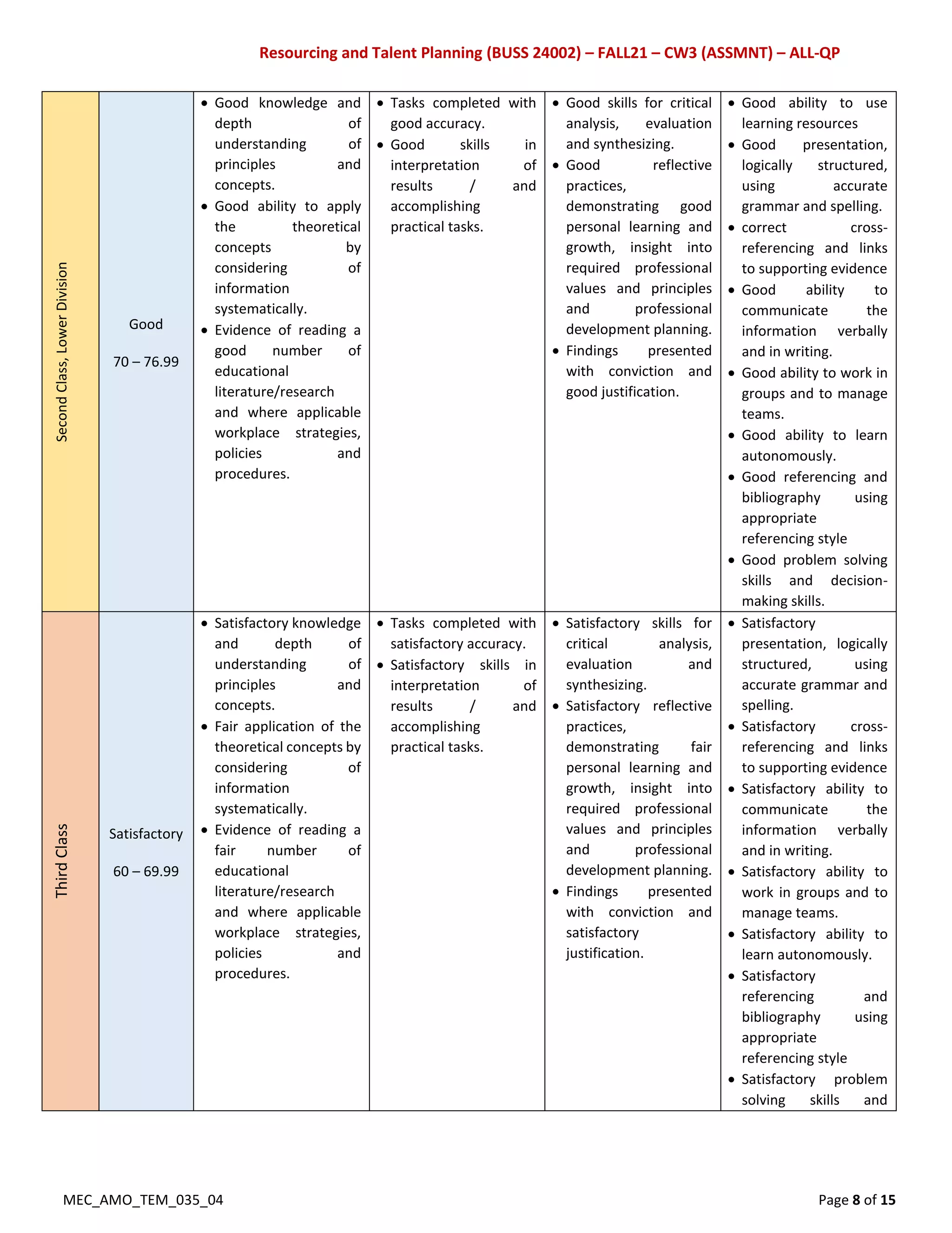 Resourcing and Talent Planning (BUSS 24002) – FALL21 – CW3 (ASSMNT) – ALL-QP
MEC_AMO_TEM_035_04 Page 8 of 15
Second
Class,
Lower
Division
Good
70 – 76.99
 Good knowledge and
depth of
understanding of
principles and
concepts.
 Good ability to apply
the theoretical
concepts by
considering of
information
systematically.
 Evidence of reading a
good number of
educational
literature/research
and where applicable
workplace strategies,
policies and
procedures.
 Tasks completed with
good accuracy.
 Good skills in
interpretation of
results / and
accomplishing
practical tasks.
 Good skills for critical
analysis, evaluation
and synthesizing.
 Good reflective
practices,
demonstrating good
personal learning and
growth, insight into
required professional
values and principles
and professional
development planning.
 Findings presented
with conviction and
good justification.
 Good ability to use
learning resources
 Good presentation,
logically structured,
using accurate
grammar and spelling.
 correct cross-
referencing and links
to supporting evidence
 Good ability to
communicate the
information verbally
and in writing.
 Good ability to work in
groups and to manage
teams.
 Good ability to learn
autonomously.
 Good referencing and
bibliography using
appropriate
referencing style
 Good problem solving
skills and decision-
making skills.
Third
Class
Satisfactory
60 – 69.99
 Satisfactory knowledge
and depth of
understanding of
principles and
concepts.
 Fair application of the
theoretical concepts by
considering of
information
systematically.
 Evidence of reading a
fair number of
educational
literature/research
and where applicable
workplace strategies,
policies and
procedures.
 Tasks completed with
satisfactory accuracy.
 Satisfactory skills in
interpretation of
results / and
accomplishing
practical tasks.
 Satisfactory skills for
critical analysis,
evaluation and
synthesizing.
 Satisfactory reflective
practices,
demonstrating fair
personal learning and
growth, insight into
required professional
values and principles
and professional
development planning.
 Findings presented
with conviction and
satisfactory
justification.
 Satisfactory
presentation, logically
structured, using
accurate grammar and
spelling.
 Satisfactory cross-
referencing and links
to supporting evidence
 Satisfactory ability to
communicate the
information verbally
and in writing.
 Satisfactory ability to
work in groups and to
manage teams.
 Satisfactory ability to
learn autonomously.
 Satisfactory
referencing and
bibliography using
appropriate
referencing style
 Satisfactory problem
solving skills and
 