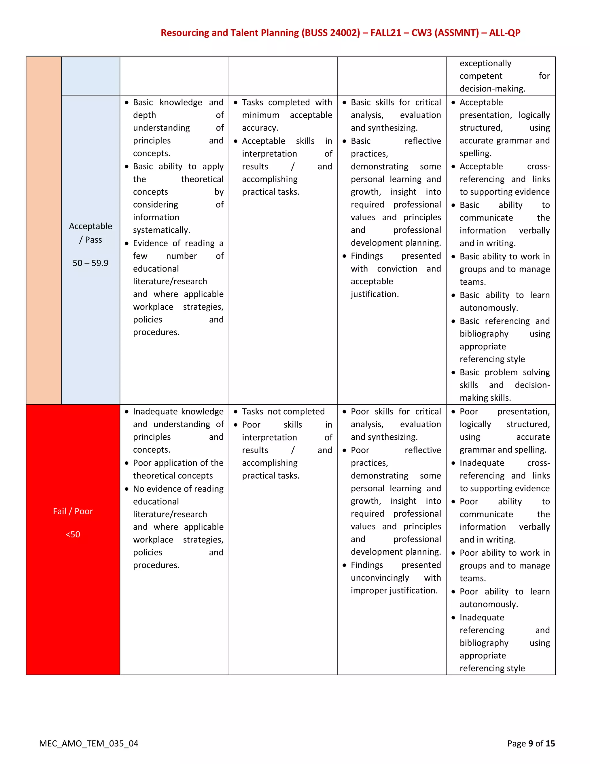Resourcing and Talent Planning (BUSS 24002) – FALL21 – CW3 (ASSMNT) – ALL-QP
MEC_AMO_TEM_035_04 Page 9 of 15
exceptionally
competent for
decision-making.
Acceptable
/ Pass
50 – 59.9
 Basic knowledge and
depth of
understanding of
principles and
concepts.
 Basic ability to apply
the theoretical
concepts by
considering of
information
systematically.
 Evidence of reading a
few number of
educational
literature/research
and where applicable
workplace strategies,
policies and
procedures.
 Tasks completed with
minimum acceptable
accuracy.
 Acceptable skills in
interpretation of
results / and
accomplishing
practical tasks.
 Basic skills for critical
analysis, evaluation
and synthesizing.
 Basic reflective
practices,
demonstrating some
personal learning and
growth, insight into
required professional
values and principles
and professional
development planning.
 Findings presented
with conviction and
acceptable
justification.
 Acceptable
presentation, logically
structured, using
accurate grammar and
spelling.
 Acceptable cross-
referencing and links
to supporting evidence
 Basic ability to
communicate the
information verbally
and in writing.
 Basic ability to work in
groups and to manage
teams.
 Basic ability to learn
autonomously.
 Basic referencing and
bibliography using
appropriate
referencing style
 Basic problem solving
skills and decision-
making skills.
Fail / Poor
<50
 Inadequate knowledge
and understanding of
principles and
concepts.
 Poor application of the
theoretical concepts
 No evidence of reading
educational
literature/research
and where applicable
workplace strategies,
policies and
procedures.
 Tasks not completed
 Poor skills in
interpretation of
results / and
accomplishing
practical tasks.
 Poor skills for critical
analysis, evaluation
and synthesizing.
 Poor reflective
practices,
demonstrating some
personal learning and
growth, insight into
required professional
values and principles
and professional
development planning.
 Findings presented
unconvincingly with
improper justification.
 Poor presentation,
logically structured,
using accurate
grammar and spelling.
 Inadequate cross-
referencing and links
to supporting evidence
 Poor ability to
communicate the
information verbally
and in writing.
 Poor ability to work in
groups and to manage
teams.
 Poor ability to learn
autonomously.
 Inadequate
referencing and
bibliography using
appropriate
referencing style
 
