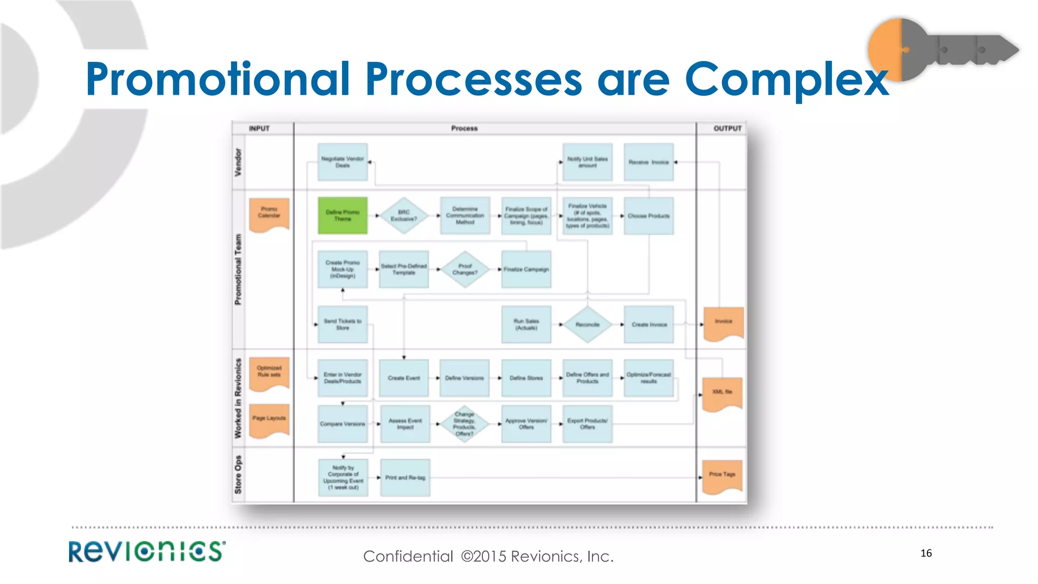 Confidential ©2015 Revionics, Inc. 16	
  
Promotional Processes are Complex
 