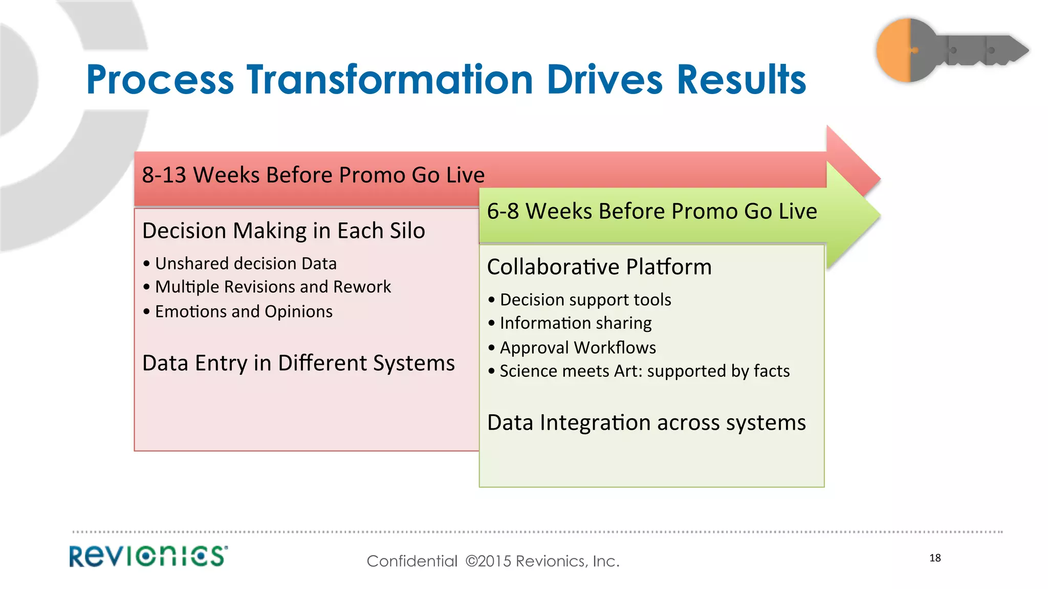 Confidential ©2015 Revionics, Inc.
8-­‐13	
  Weeks	
  Before	
  Promo	
  Go	
  Live	
  
Decision	
  Making	
  in	
  Each	
  Silo	
  
• Unshared	
  decision	
  Data	
  
• MulFple	
  Revisions	
  and	
  Rework	
  
• EmoFons	
  and	
  Opinions	
  
Data	
  Entry	
  in	
  Diﬀerent	
  Systems	
  
6-­‐8	
  Weeks	
  Before	
  Promo	
  Go	
  Live	
  
CollaboraFve	
  PlaOorm	
  
• Decision	
  support	
  tools	
  
• InformaFon	
  sharing	
  
• Approval	
  Workﬂows	
  
• Science	
  meets	
  Art:	
  supported	
  by	
  facts	
  
Data	
  IntegraFon	
  across	
  systems	
  
	
  
18	
  
Process Transformation Drives Results
 