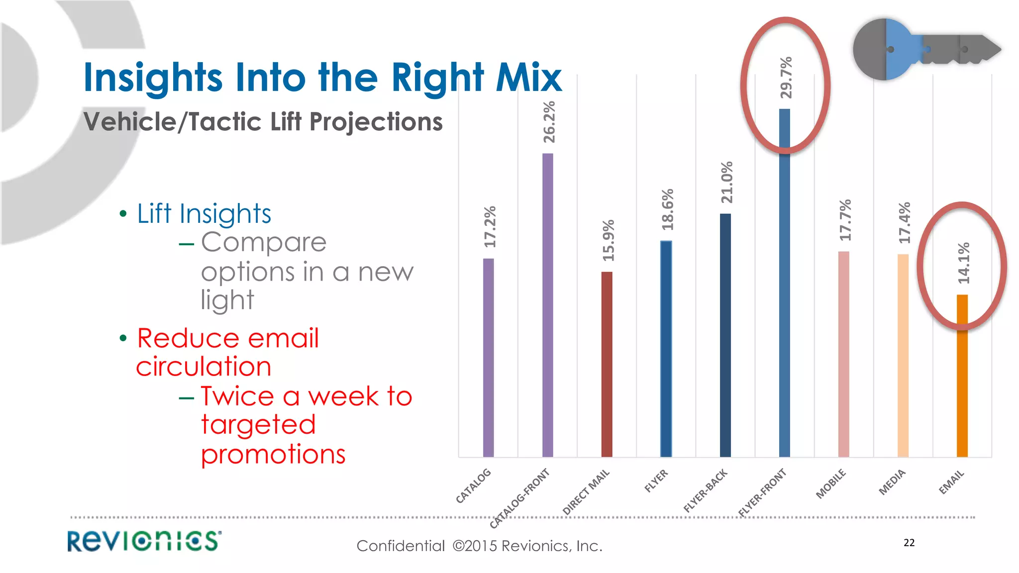 Confidential ©2015 Revionics, Inc. 22	
  
Vehicle/Tactic Lift Projections
17.2%	
  
26.2%	
  
15.9%	
  
18.6%	
  
21.0%	
  
29.7%	
  
17.7%	
  
17.4%	
  
14.1%	
  
•  Lift Insights
– Compare
options in a new
light
•  Reduce email
circulation
– Twice a week to
targeted
promotions
Insights Into the Right Mix
 