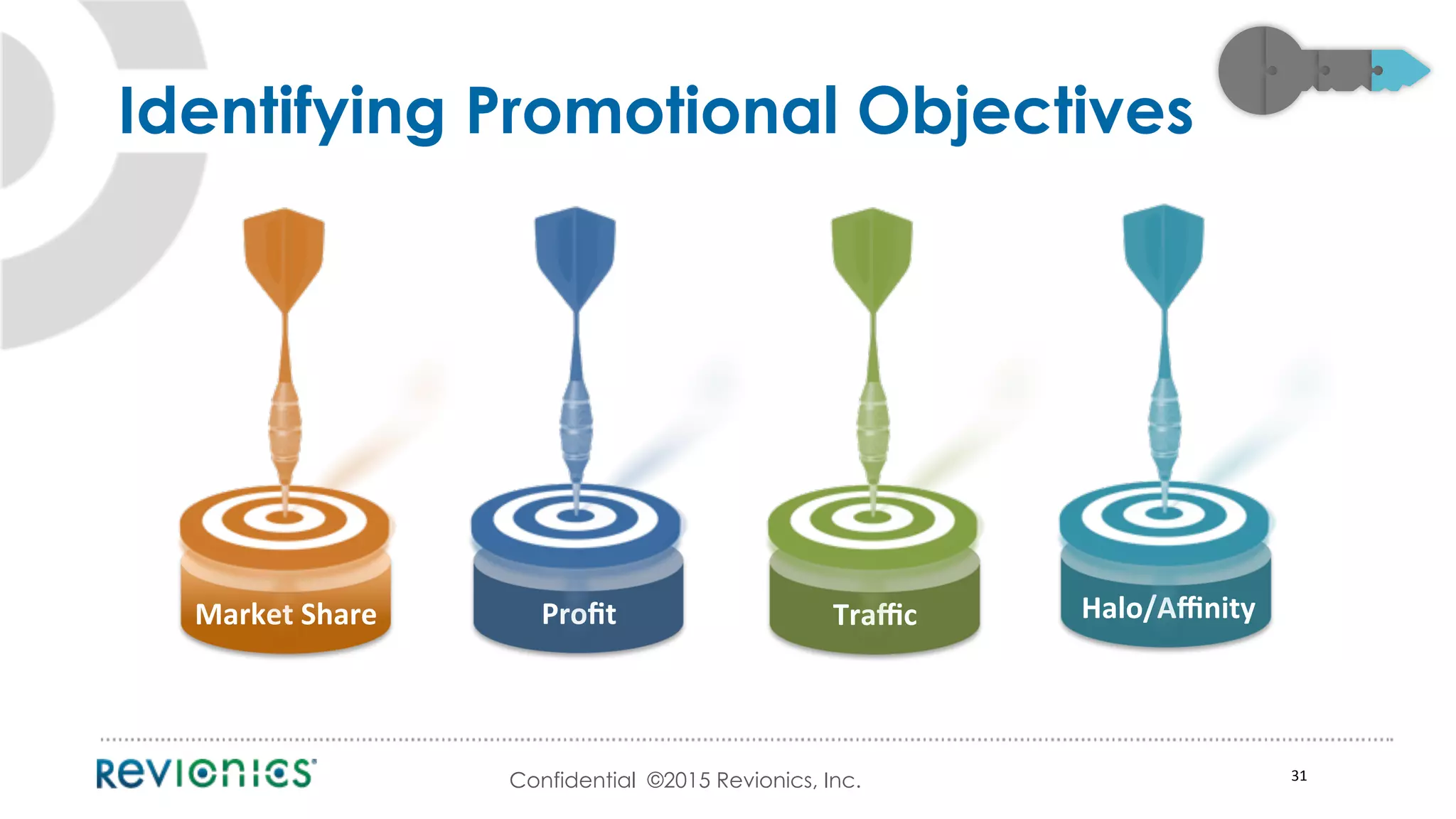 Confidential ©2015 Revionics, Inc. 31	
  
Identifying Promotional Objectives
Market	
  Share	
   Proﬁt	
   Traﬃc	
   Halo/Aﬃnity	
  
 