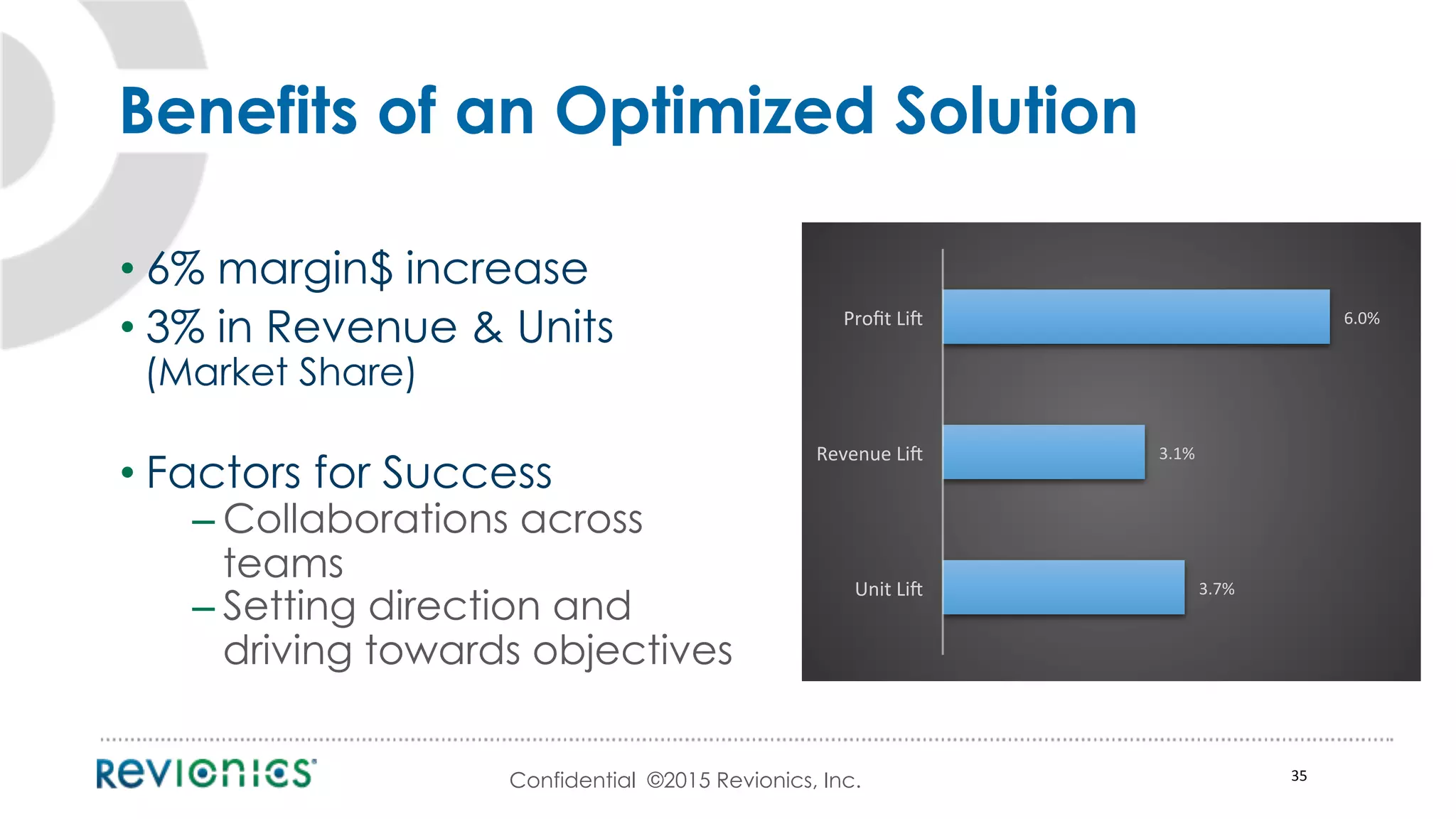 Confidential ©2015 Revionics, Inc.
• 6% margin$ increase
• 3% in Revenue & Units
(Market Share)
• Factors for Success
– Collaborations across
teams
– Setting direction and
driving towards objectives
35	
  
Benefits of an Optimized Solution
3.7%	
  
3.1%	
  
6.0%	
  
Unit	
  Lic	
  
Revenue	
  Lic	
  
Proﬁt	
  Lic	
  
 