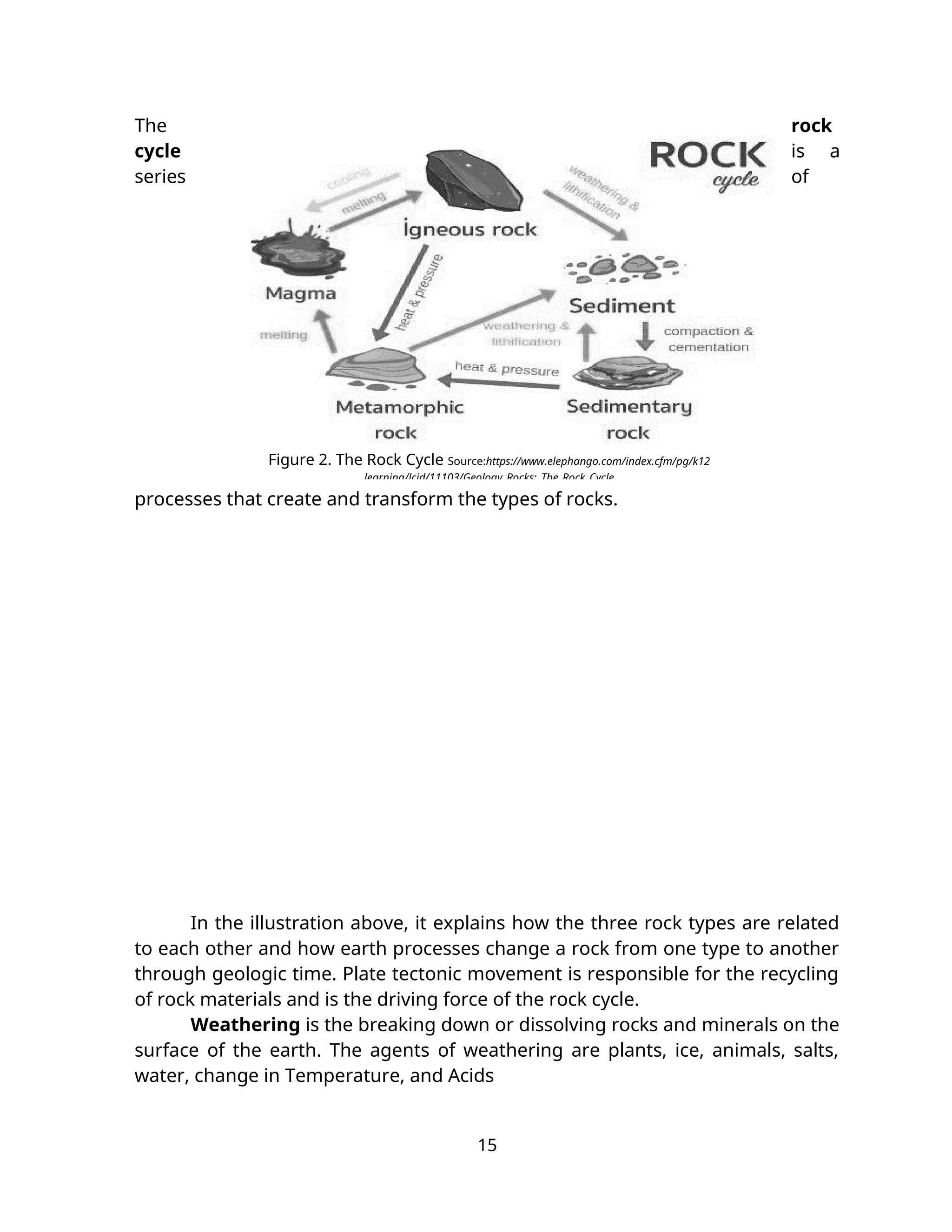 The rock
cycle is a
series of
processes that create and transform the types of rocks.
In the illustration above, it explains how the three rock types are related
to each other and how earth processes change a rock from one type to another
through geologic time. Plate tectonic movement is responsible for the recycling
of rock materials and is the driving force of the rock cycle.
Weathering is the breaking down or dissolving rocks and minerals on the
surface of the earth. The agents of weathering are plants, ice, animals, salts,
water, change in Temperature, and Acids
15
Figure 2. The Rock Cycle Source:https://www.elephango.com/index.cfm/pg/k12
learning/lcid/11103/Geology_Rocks:_The_Rock_Cycle
 