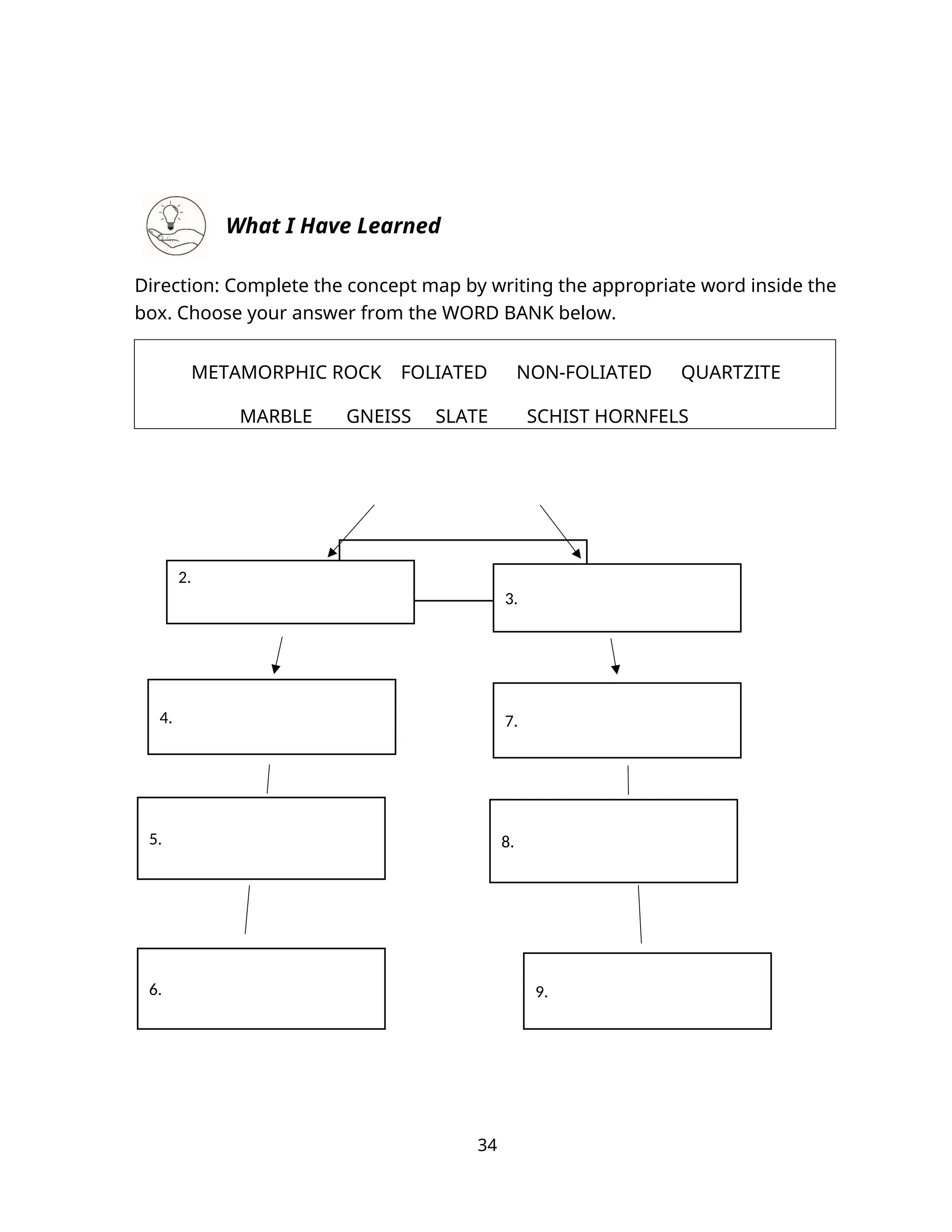 What I Have Learned
Direction: Complete the concept map by writing the appropriate word inside the
box. Choose your answer from the WORD BANK below.
METAMORPHIC ROCK FOLIATED NON-FOLIATED QUARTZITE
MARBLE GNEISS SLATE SCHIST HORNFELS
34
1.
2.
3.
4. 7.
5.
6.
8.
9.
 