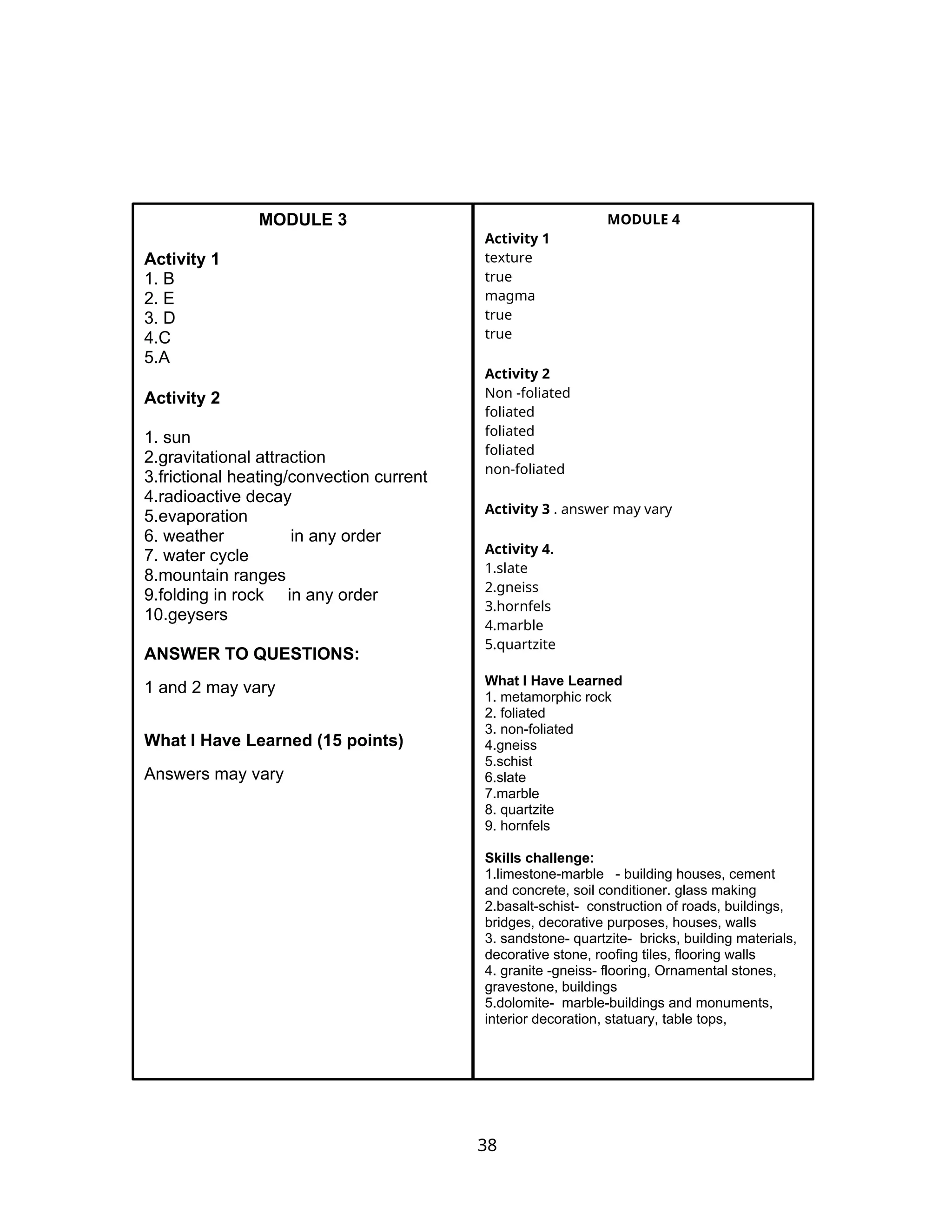 38
MODULE 4
Activity 1
texture
true
magma
true
true
Activity 2
Non -foliated
foliated
foliated
foliated
non-foliated
Activity 3 . answer may vary
Activity 4.
1.slate
2.gneiss
3.hornfels
4.marble
5.quartzite
What I Have Learned
1. metamorphic rock
2. foliated
3. non-foliated
4.gneiss
5.schist
6.slate
7.marble
8. quartzite
9. hornfels
Skills challenge:
1.limestone-marble - building houses, cement
and concrete, soil conditioner. glass making
2.basalt-schist- construction of roads, buildings,
bridges, decorative purposes, houses, walls
3. sandstone- quartzite- bricks, building materials,
decorative stone, roofing tiles, flooring walls
4. granite -gneiss- flooring, Ornamental stones,
gravestone, buildings
5.dolomite- marble-buildings and monuments,
interior decoration, statuary, table tops,
MODULE 3
Activity 1
1. B
2. E
3. D
4.C
5.A
Activity 2
1. sun
2.gravitational attraction
3.frictional heating/convection current
4.radioactive decay
5.evaporation
6. weather in any order
7. water cycle
8.mountain ranges
9.folding in rock in any order
10.geysers
ANSWER TO QUESTIONS:
1 and 2 may vary
What I Have Learned (15 points)
Answers may vary
 