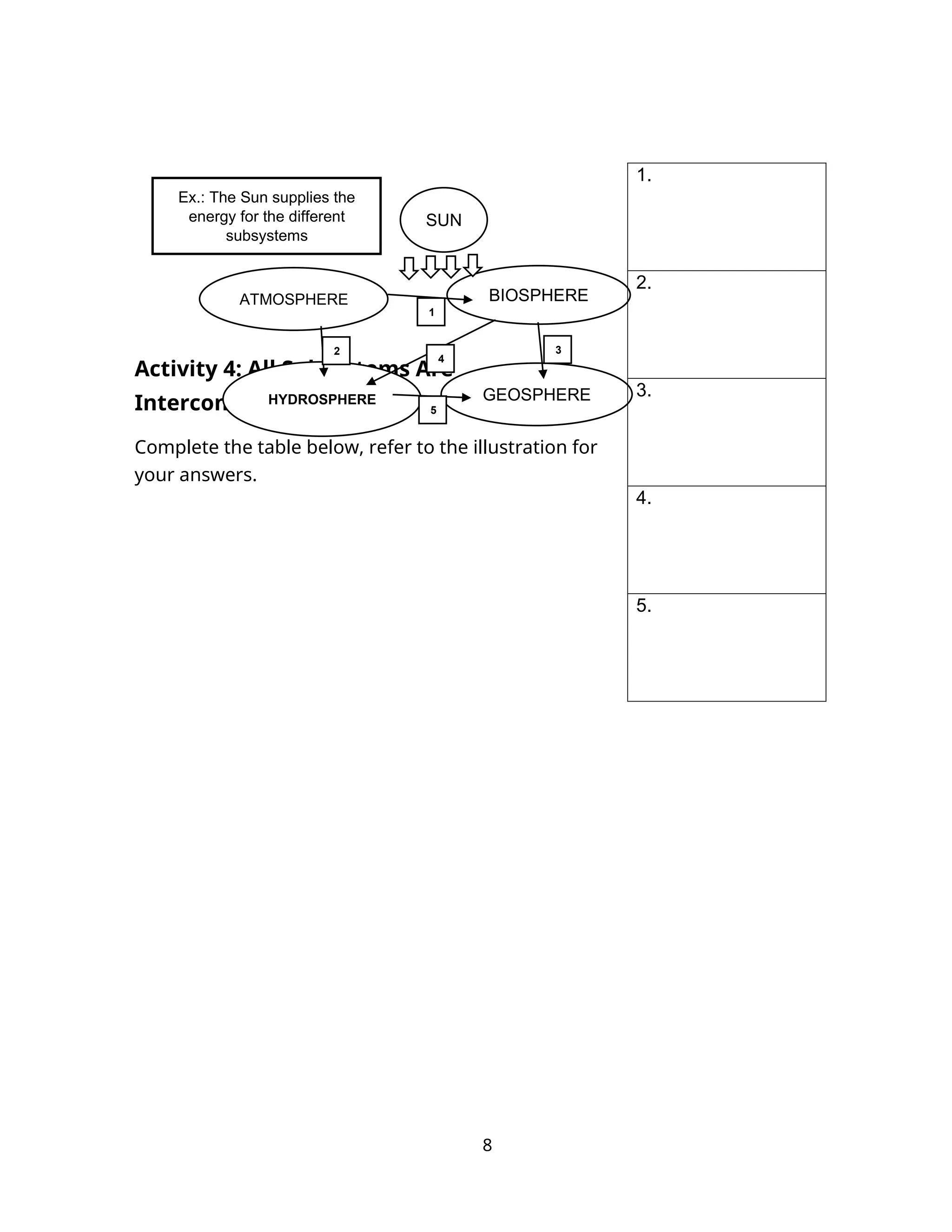 Activity 4: All Subsystems Are
Interconnected
Complete the table below, refer to the illustration for
your answers.
8
SUN
GEOSPHERE
BIOSPHERE
ATMOSPHERE
HYDROSPHERE
Ex.: The Sun supplies the
energy for the different
subsystems
1
2 3
4
5
1.
2.
3.
4.
5.
 