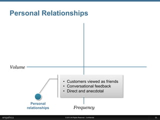 © 2013 All Rights Reserved - Confidential
Frequency
Personal Relationships
11
Volume
•  Customers viewed as friends
•  Conversational feedback
•  Direct and anecdotal
Personal
relationships
 