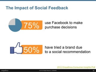 © 2013 All Rights Reserved - Confidential
The Impact of Social Feedback
15
2012 Empathica Consumer Insights Poll
use Facebook to make
purchase decisions
have tried a brand due
to a social recommendation
75%
50%
 