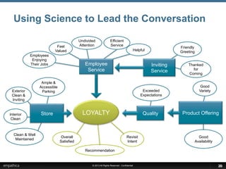 © 2013 All Rights Reserved - Confidential
Using Science to Lead the Conversation
Recommendation
Overall
Satisfied
Revisit
Intent
Interior
Clean
Ample &
Accessible
Parking
Clean & Well
Maintained
Exterior
Clean &
Inviting
Friendly
Greeting
Thanked
for
Coming
Inviting
Service
Feel
Valued
Employees
Enjoying
Their Jobs
Undivided
Attention
Efficient
Service
Helpful
Employee
Service
Good
Variety
Good
Availability
Exceeded
Expectations
LOYALTYStore Quality Product Offering
2020
 