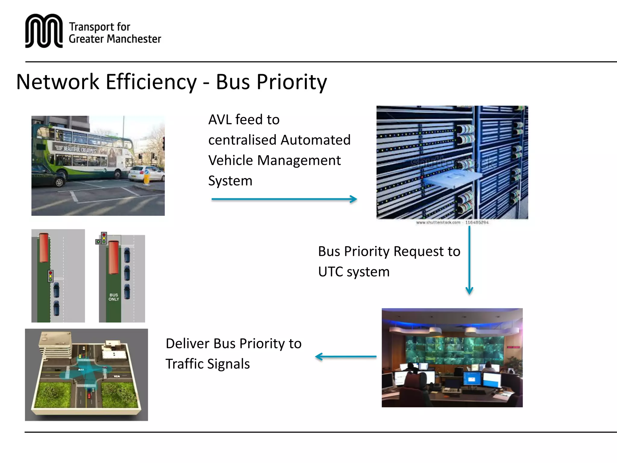 Network Efficiency - Bus Priority
AVL feed to
centralised Automated
Vehicle Management
System
Deliver Bus Priority to
Traffic Signals
Bus Priority Request to
UTC system
 