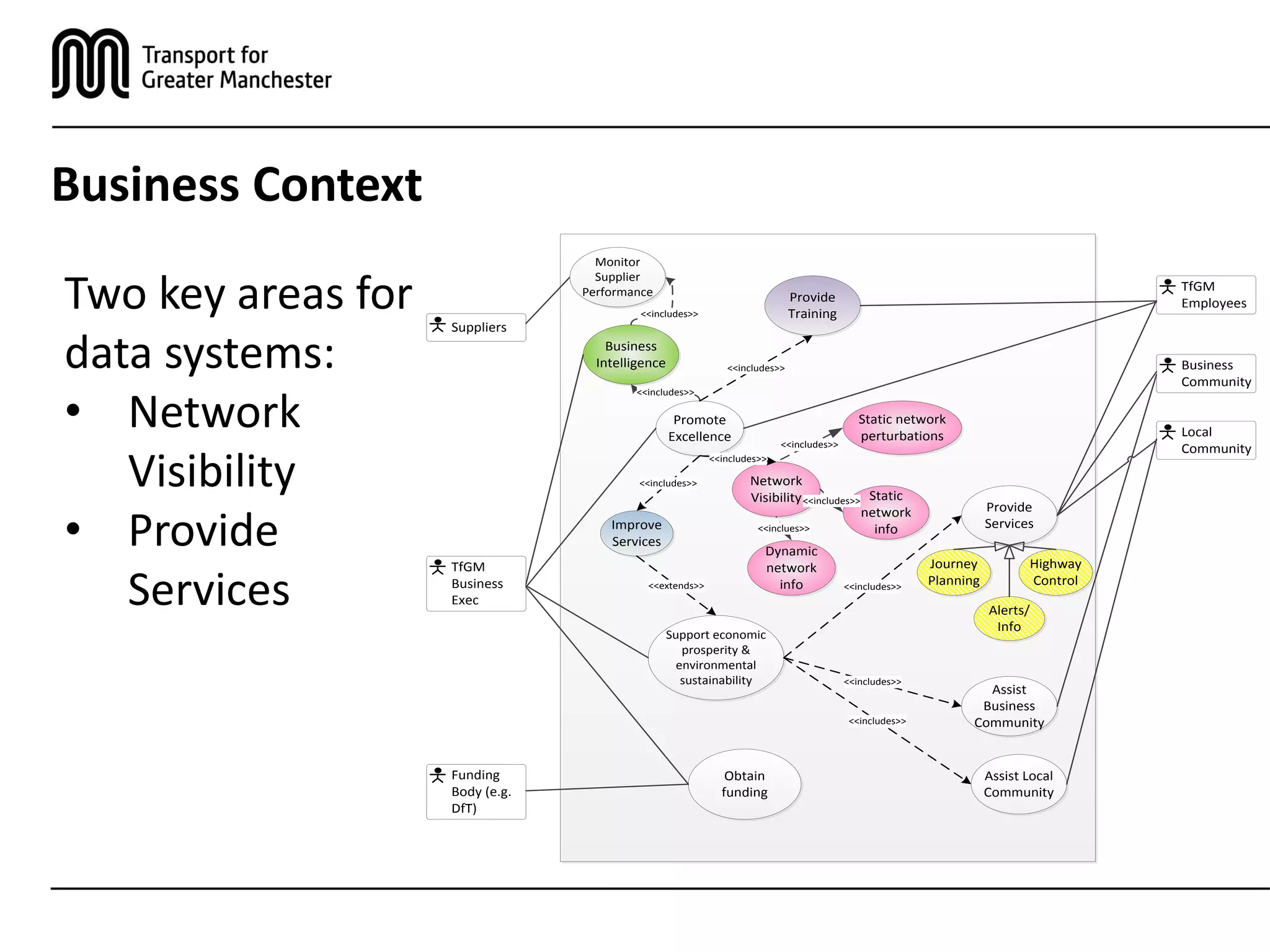 Business Context
Support economic
prosperity &
environmental
sustainability
Obtain
funding
Promote
Excellence
TfGM
Business
Exec
Funding
Body (e.g.
DfT)
Assist Local
Community
Assist
Business
Community
Provide
Services
<<includes>>
Business
Intelligence
<<includes>>
Suppliers
Local
Community
Business
Community
TfGM
EmployeesProvide
Training
<<includes>>
Improve
Services
<<includes>>
<<extends>>
<<includes>>
<<includes>>
Journey
Planning
Highway
Control
Alerts/
Info
Network
Visibility
<<includes>>
Static
network
info
Static network
perturbations
Dynamic
network
info
<<inclues>>
<<includes>>
<<includes>>
Monitor
Supplier
Performance
<<includes>>
Two key areas for
data systems:
• Network
Visibility
• Provide
Services
 