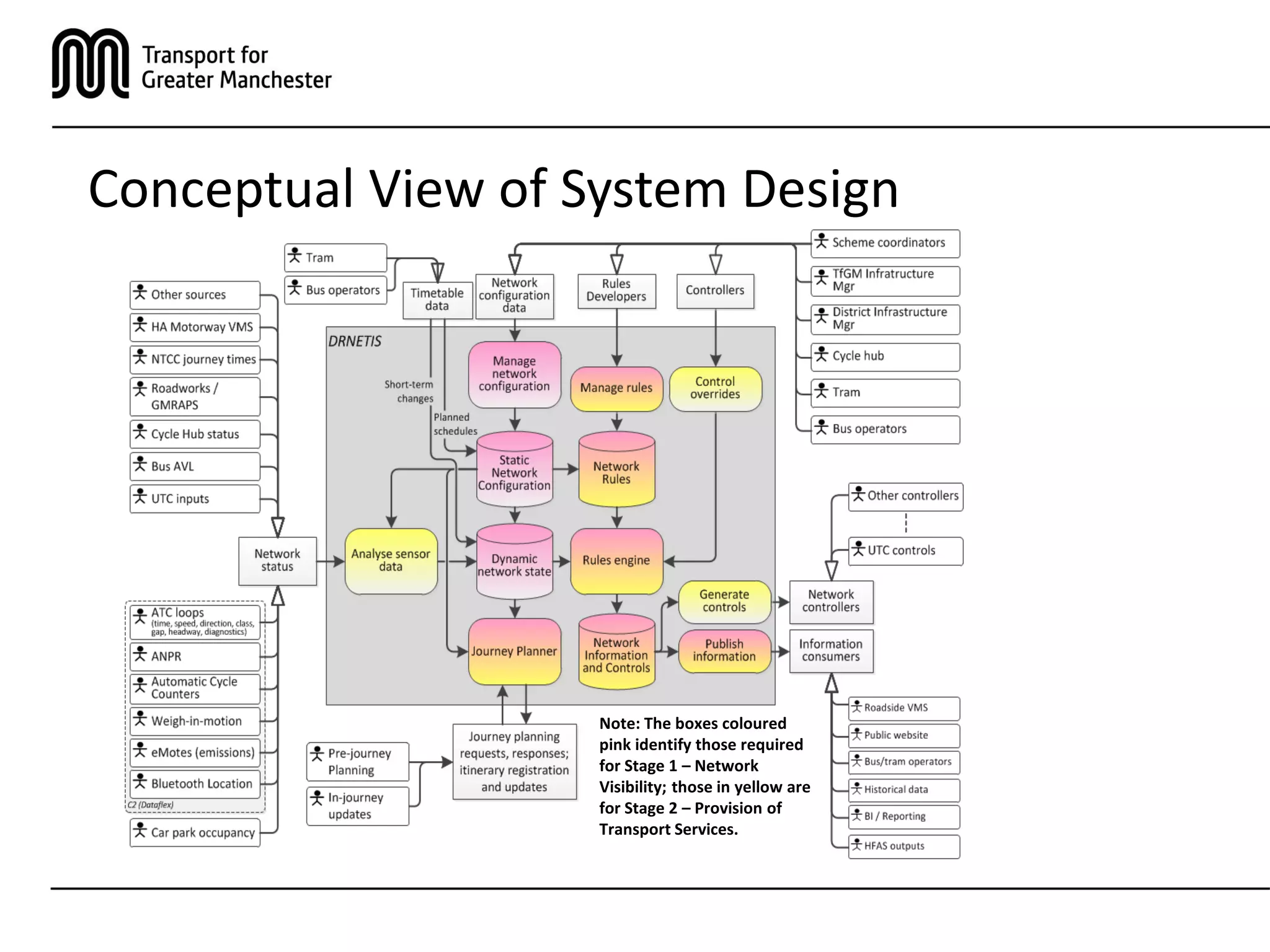 Note: The boxes coloured
pink identify those required
for Stage 1 – Network
Visibility; those in yellow are
for Stage 2 – Provision of
Transport Services.
Conceptual View of System Design
 