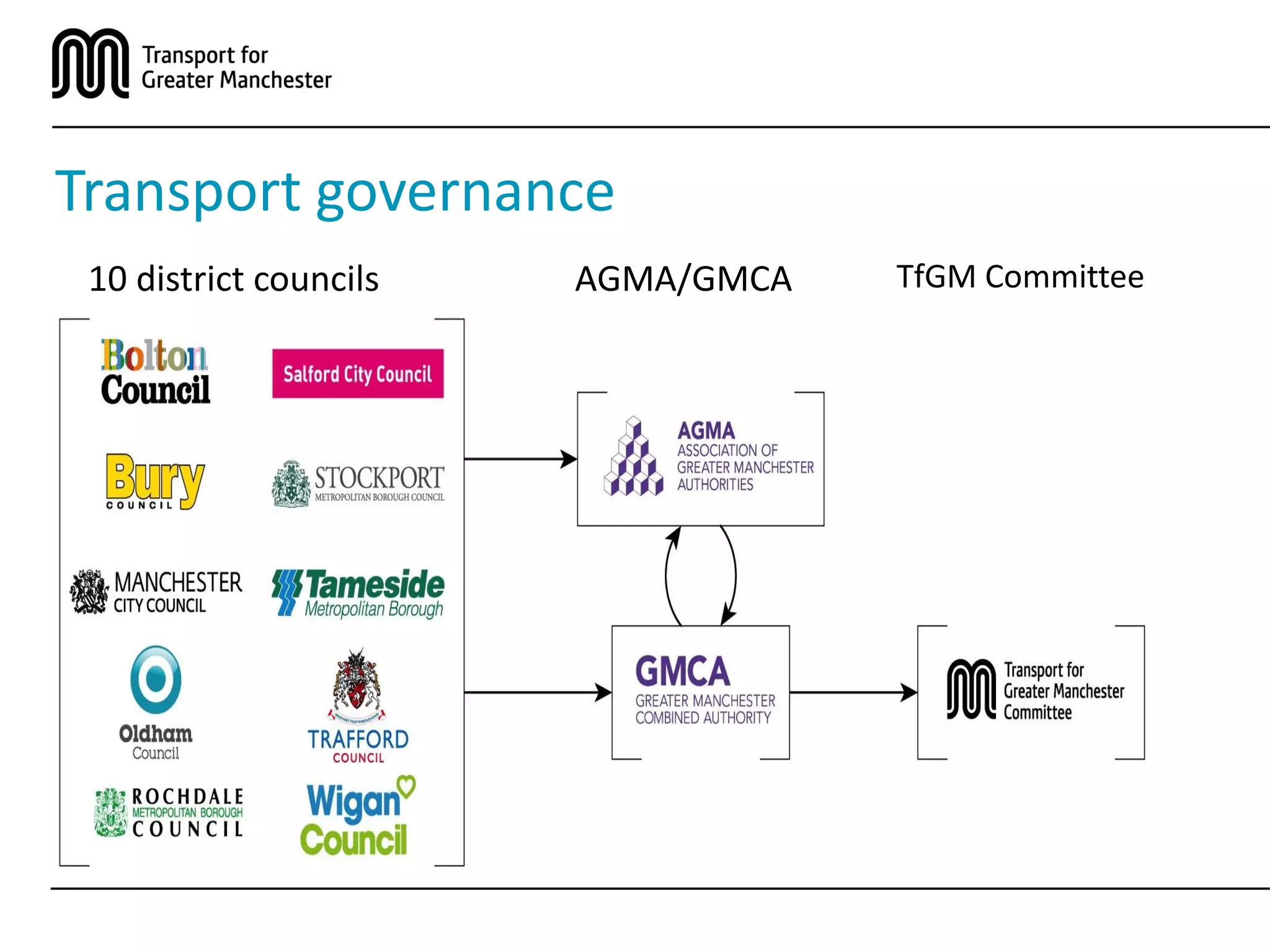 Transport governance
10 district councils AGMA/GMCA TfGM Committee
 