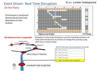 EUSTON
KINGS CROSS ST PANCRAS
HIGHBURY AND ISLINGTON
WARREN ST
OXFORD CIRCUS
The Bakerloo line is suspended
3 [HII] disruption
4 [KCS] disruption
5 [EUS] disruption
7 [WAS] disruption
9 [OXC] The Bakerloo line is suspended
OXC RTD information low priority based on the profile
Event Driven Real Time Disruption
On the Trains
Prioritisation is conducted
dynamically by each train
dependant on train
location.
Disruption is announced at locations such that travelling customers can
make informed decisions to continue or change their journeys using
other lines or transit modes
© 2013 London Underground
 