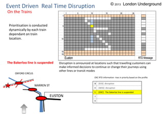 EUSTON
WARREN ST
OXFORD CIRCUS
3 [EUS] disruption
4 [WAS] disruption
5 [OXC] The Bakerloo line is suspended
7
9
OXC RTD information rises in priority based on the profile
Event Driven Real Time Disruption
On the Trains
The Bakerloo line is suspended Disruption is announced at locations such that travelling customers can
make informed decisions to continue or change their journeys using
other lines or transit modes
Prioritisation is conducted
dynamically by each train
dependant on train
location.
© 2013 London Underground
 