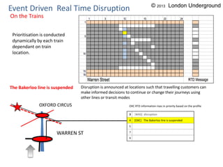 WARREN ST
OXFORD CIRCUS
3 [WAS] disruption
4 [OXC] The Bakerloo line is suspended
5
7
9
OXC RTD information rises in priority based on the profile
Event Driven Real Time Disruption
On the Trains
The Bakerloo line is suspended Disruption is announced at locations such that travelling customers can
make informed decisions to continue or change their journeys using
other lines or transit modes
Prioritisation is conducted
dynamically by each train
dependant on train
location.
© 2013 London Underground
 
