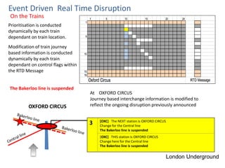 OXFORD CIRCUS
3 [OXC] The NEXT station is OXFORD CIRCUS
Change for the Central line
The Bakerloo line is suspended
[OXC] THIS station is OXFORD CIRCUS
Change here for the Central line
The Bakerloo line is suspended
At OXFORD CIRCUS
Journey based interchange information is modified to
reflect the ongoing disruption previously announced
Event Driven Real Time Disruption
On the Trains
London Underground
The Bakerloo line is suspended
Prioritisation is conducted
dynamically by each train
dependant on train location.
Modification of train journey
based information is conducted
dynamically by each train
dependant on control flags within
the RTD Message
 
